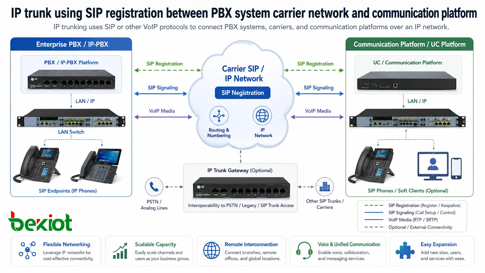 IP trunk using SIP registration between PBX system carrier network and communication platform