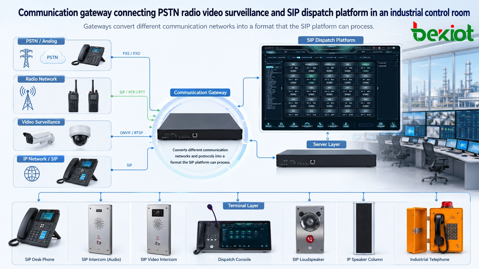 산업 관제실에서 PSTN, 무선, 영상 감시, SIP 디스패치 플랫폼을 연결하는 통신 게이트웨이