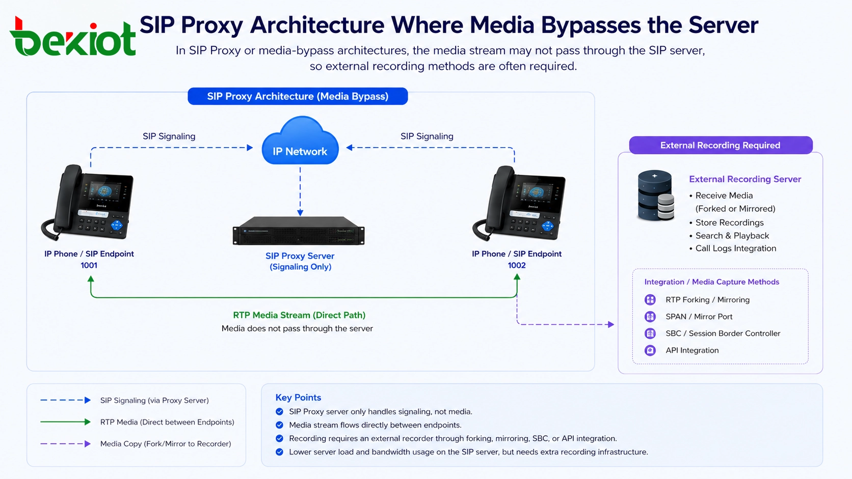 미디어가 서버를 우회하여 외부 녹음기가 필요한 SIP Proxy 아키텍처