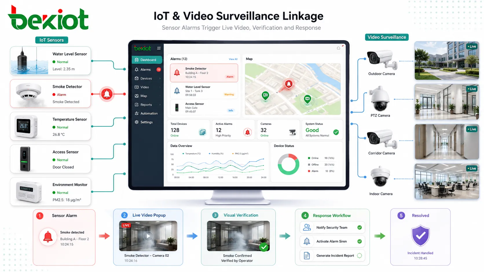 IoT 플랫폼과 영상 감시 시스템을 통합하는 방법