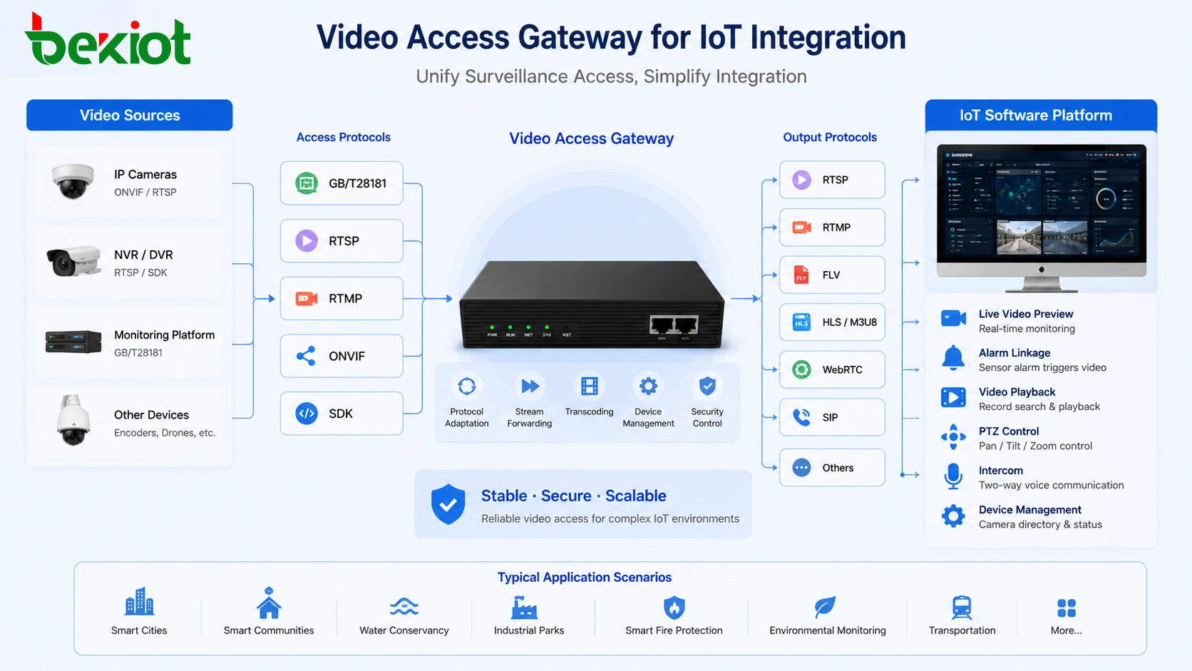 GB28181 RTSP RTMP ONVIF 및 SDK를 통해 카메라 NVR 모니터링 플랫폼과 IoT 소프트웨어를 연결하는 비디오 액세스 게이트웨이