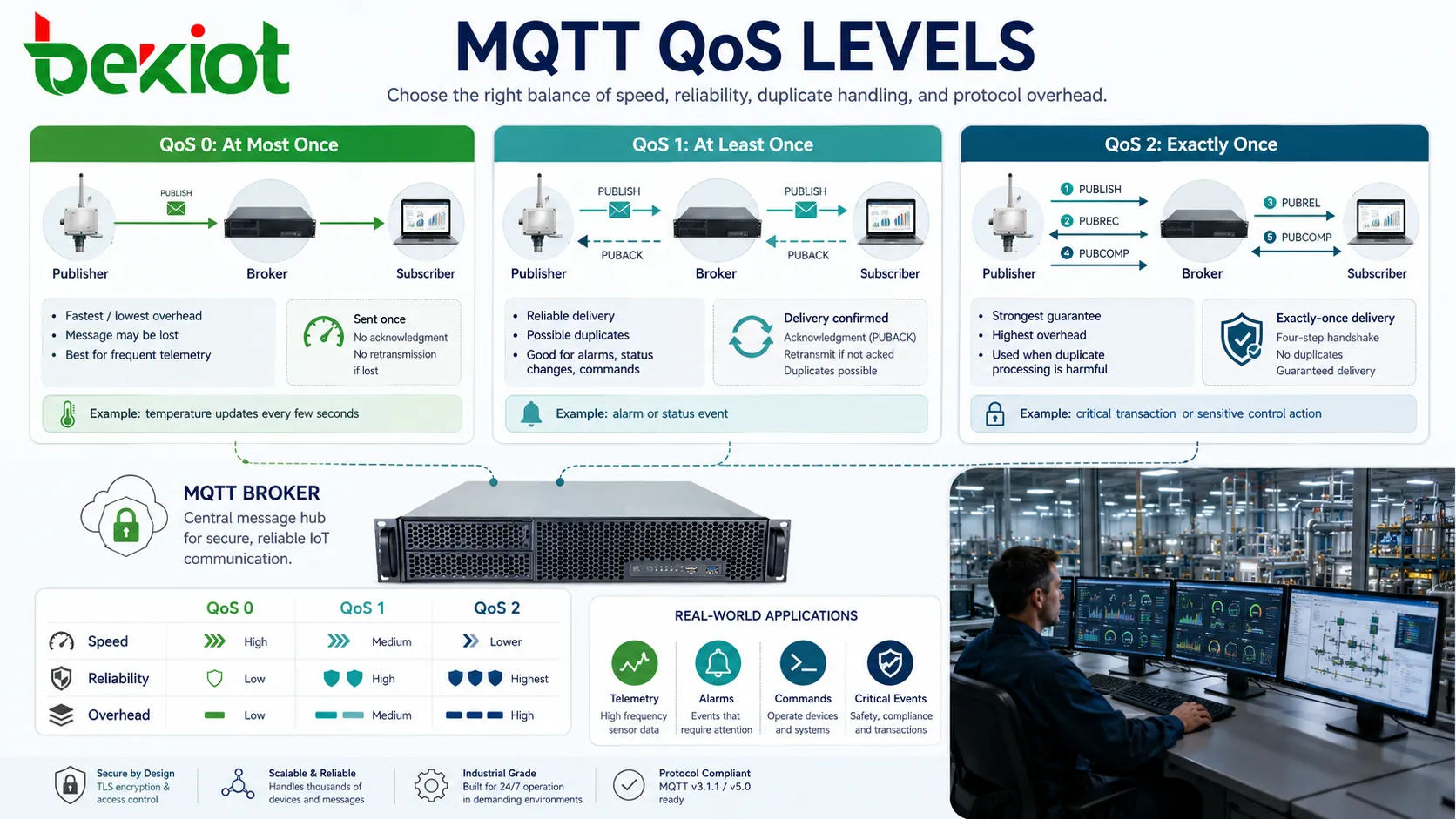 최대 한 번 최소 한 번 정확히 한 번 메시지 전달 동작을 보여주는 MQTT QoS 수준