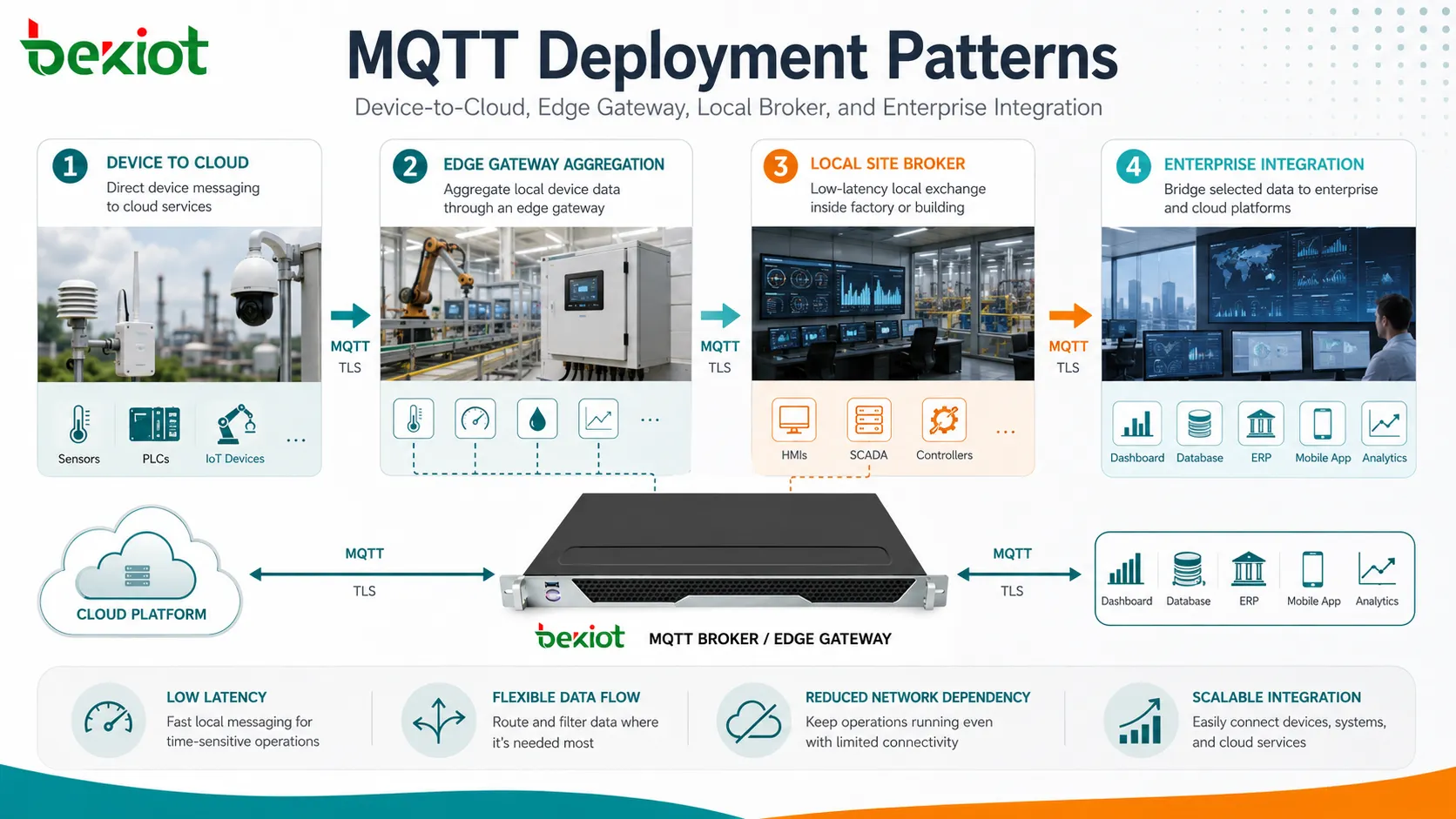 장치에서 클라우드 엣지 게이트웨이 로컬 브로커 기업 애플리케이션 통합을 포함한 MQTT 배포 패턴