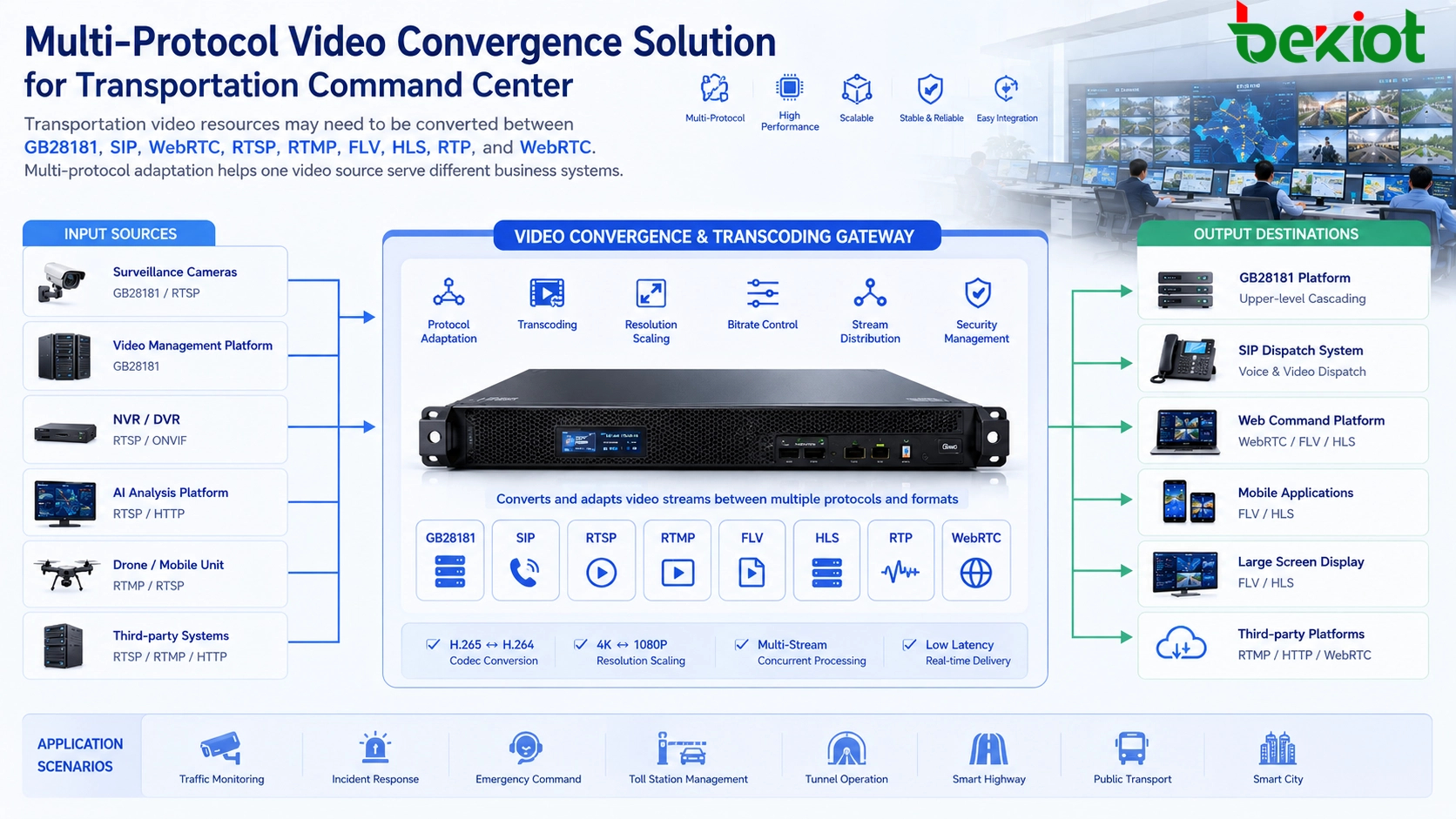 교통 관제 센터를 위한 GB28181 SIP WebRTC RTSP RTMP FLV HLS 비디오 수렴 솔루션