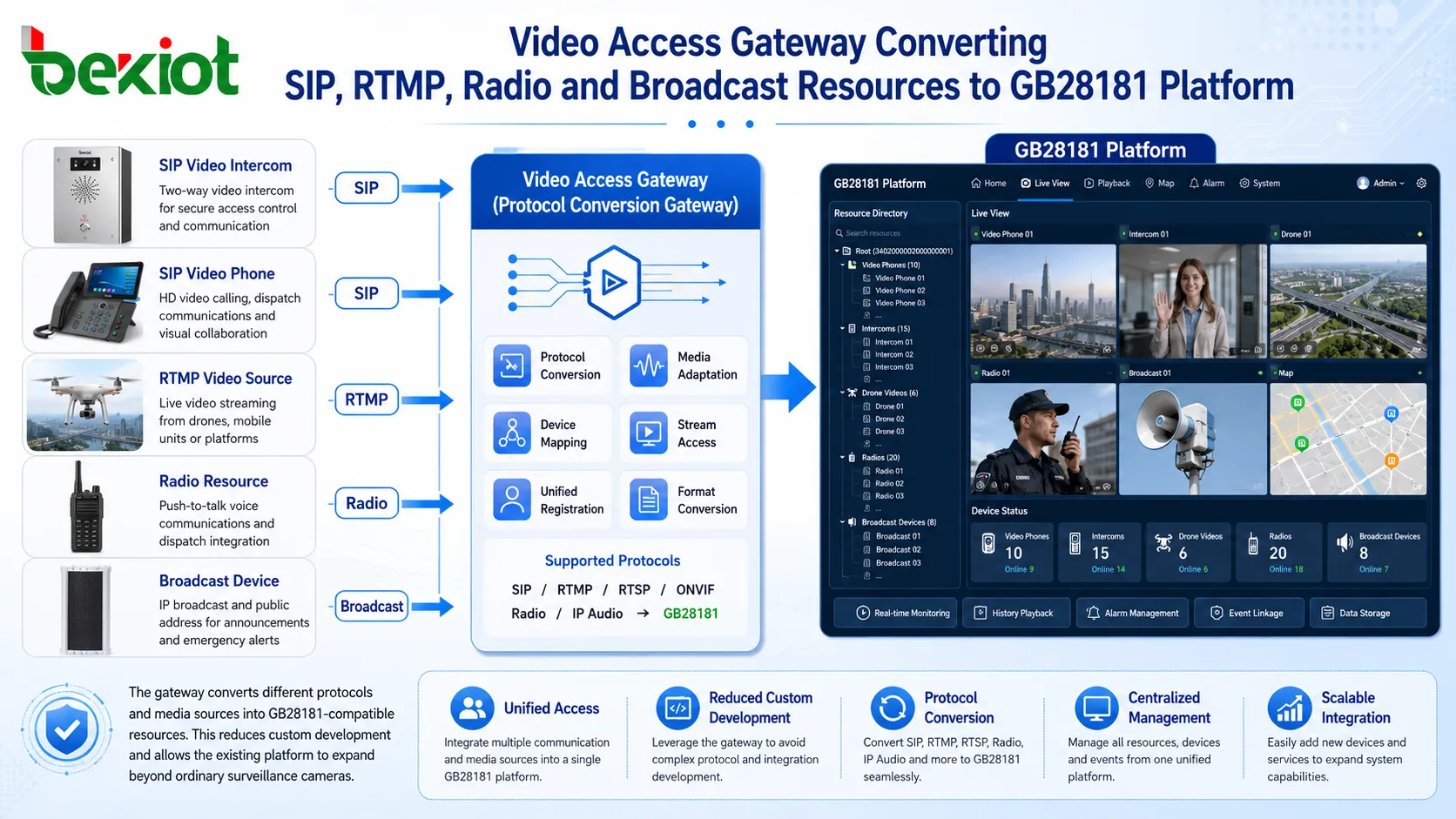 SIP, RTMP, 라디오 및 방송 리소스를 GB28181 플랫폼으로 변환하는 비디오 액세스 게이트웨이