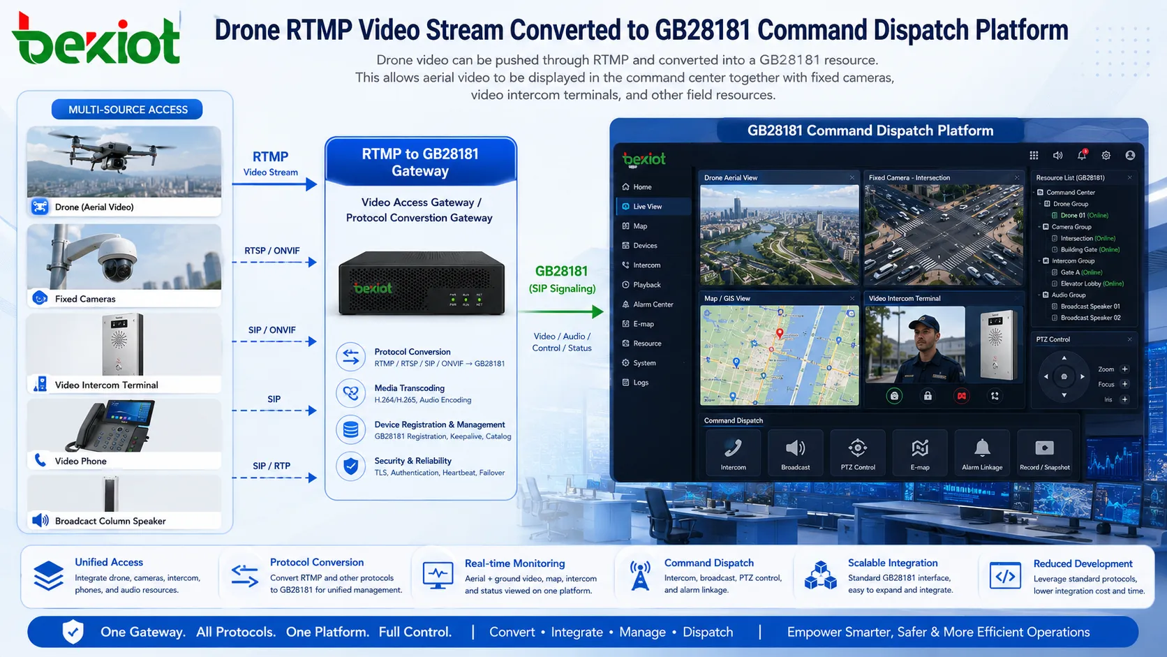 GB28181 지휘 디스패치 플랫폼으로 변환된 드론 RTMP 비디오 스트림