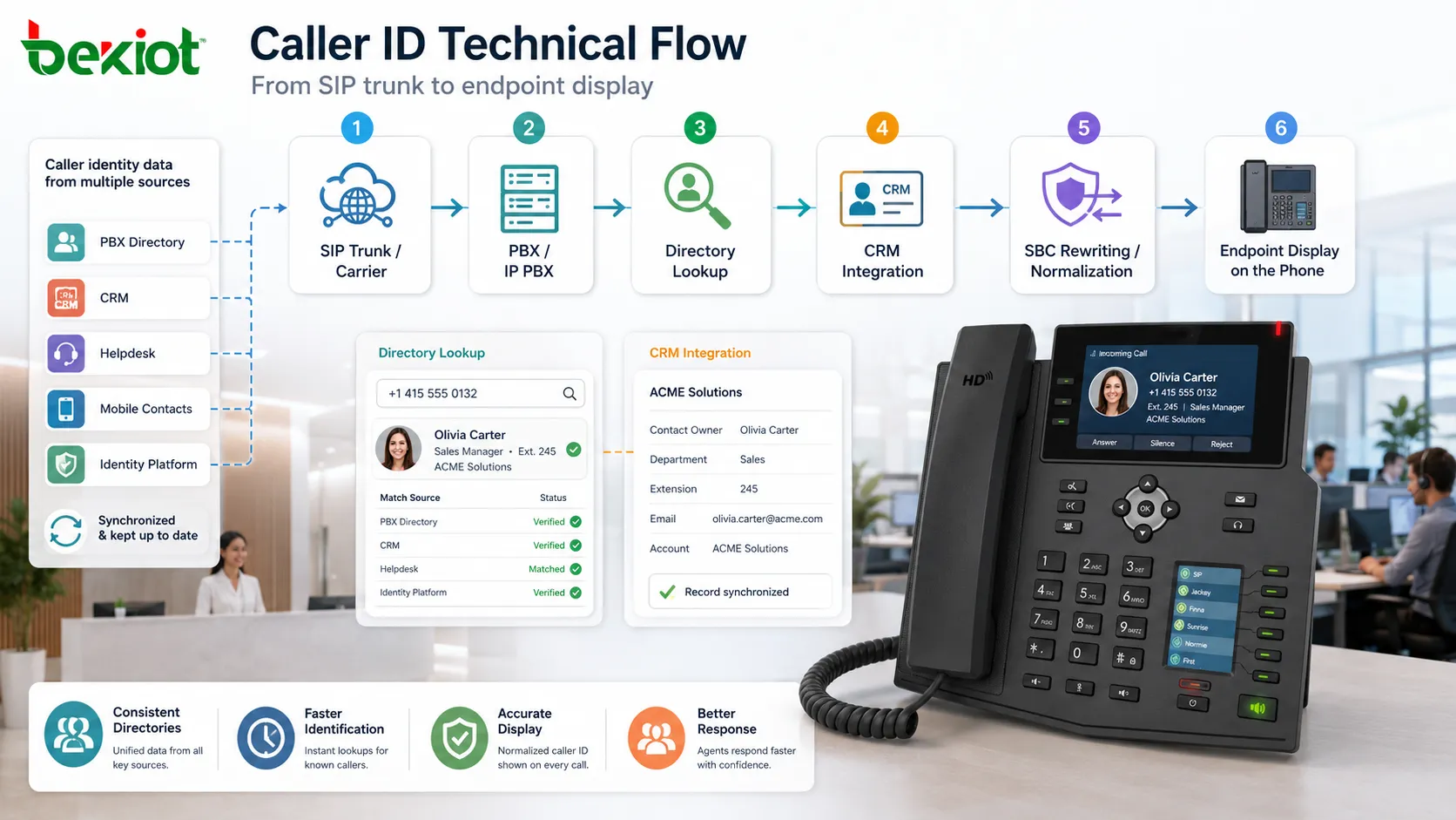 SIP 트렁크 PBX 디렉터리 CRM 통합 SBC 재작성 단말 표시를 거치는 발신자 표시 기술 흐름