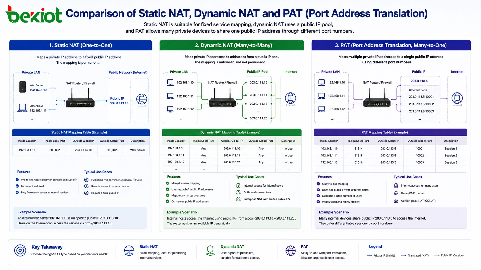 정적 NAT, 동적 NAT 및 PAT 포트 주소 변환 비교