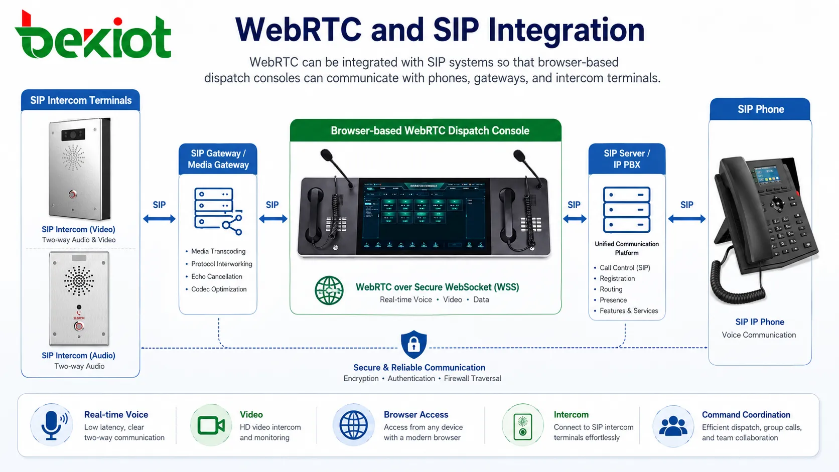 디스패치 콘솔 IP 전화, 게이트웨이 및 인터콤 터미널을 위한 WebRTC 및 SIP 통합