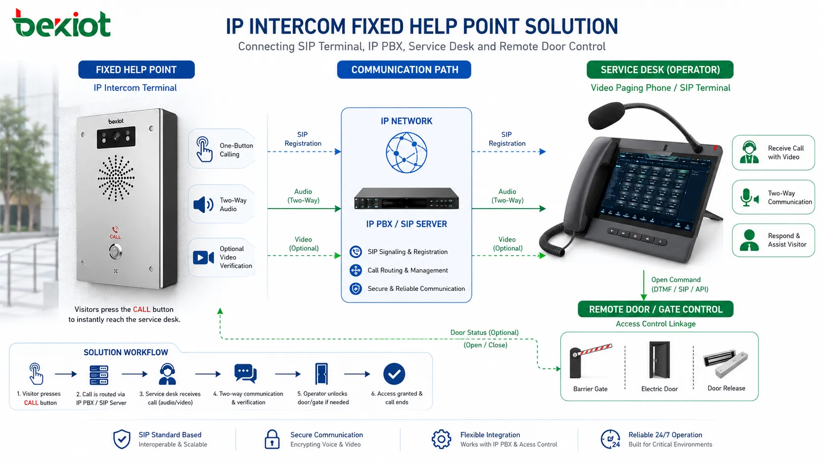 SIP 단말, IP PBX, 서비스 데스크 및 원격 도어 제어를 연결하는 IP 인터콤 고정 헬프 포인트