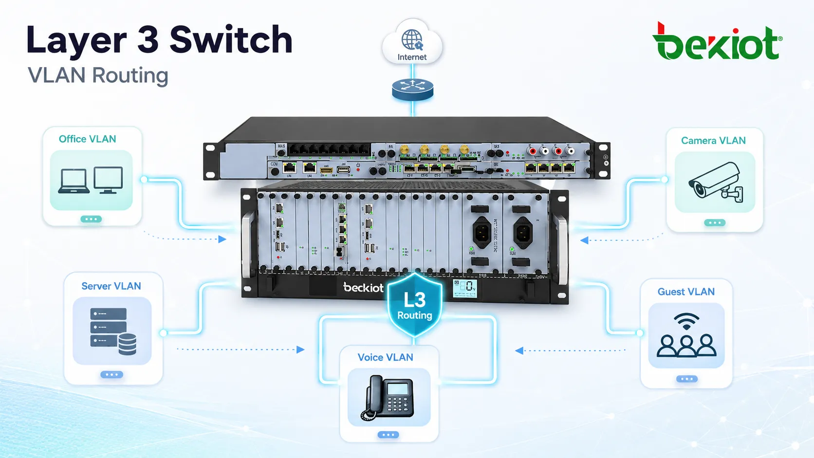 사무실 VLAN, 서버 VLAN, 음성 VLAN, 카메라 VLAN 및 게스트 VLAN 간에 트래픽을 라우팅하는 레이어 3 스위치