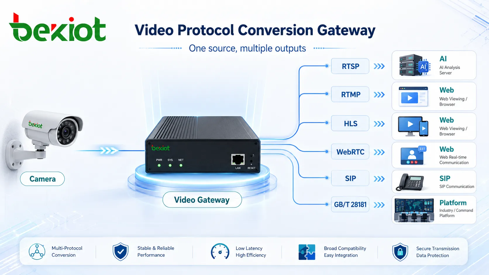 영상 게이트웨이가 하나의 카메라 스트림을 RTSP RTMP HLS WebRTC SIP GB T 28181 출력으로 변환