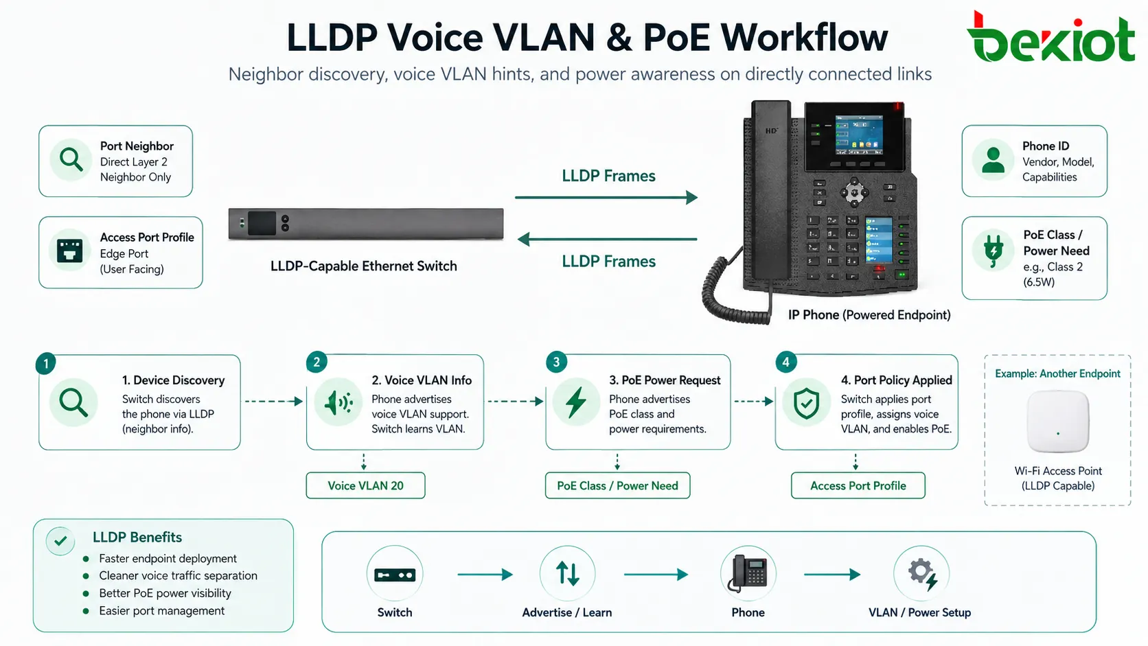 이더넷 스위치, IP 전화, 액세스 포인트, 전원 관리 시스템 사이의 LLDP 음성 VLAN 및 PoE 탐색 과정