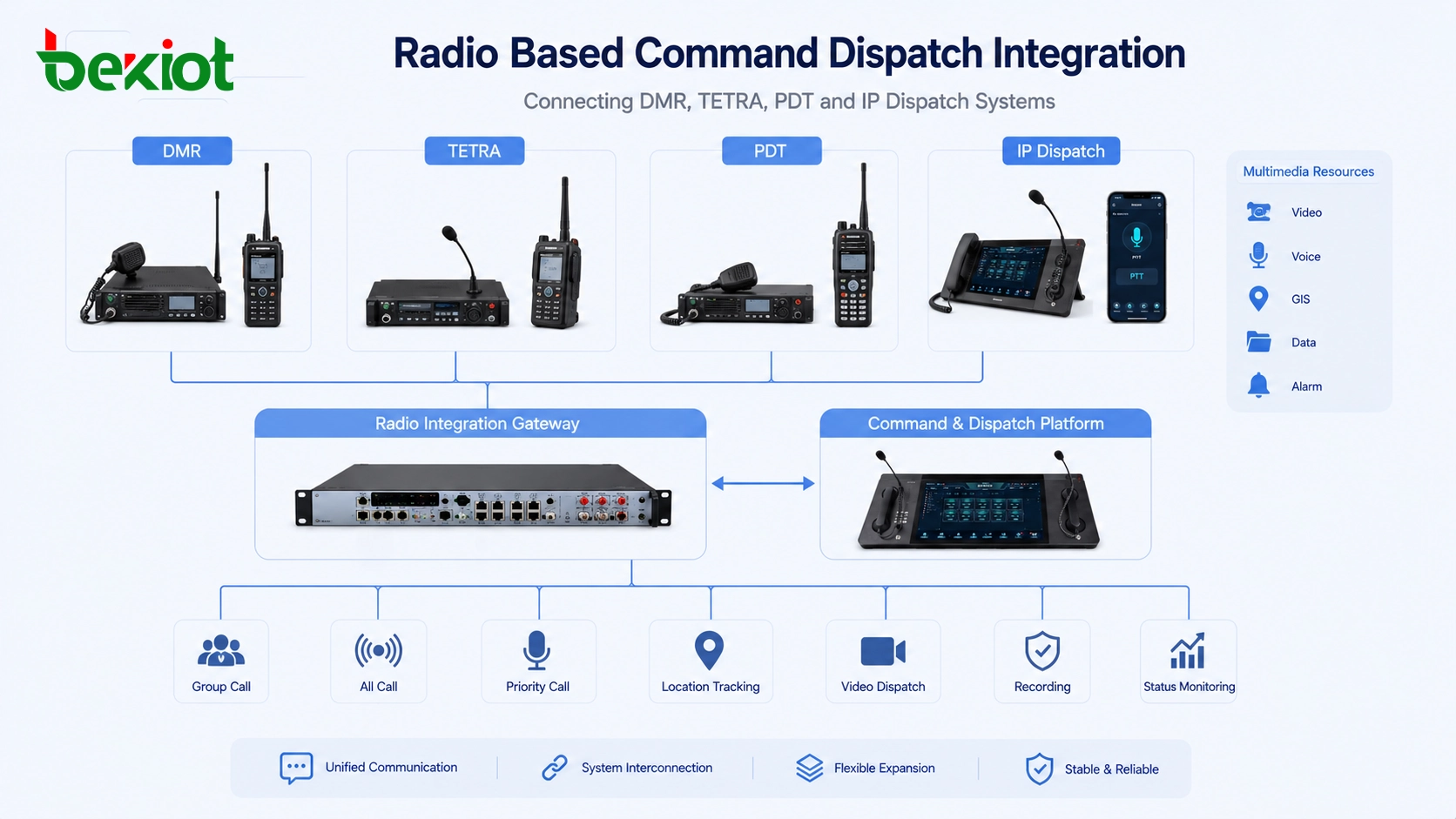 DMR, TETRA, PDT 및 IP 디스패치 시스템을 연결하는 무선 기반 지휘 디스패치 통합
