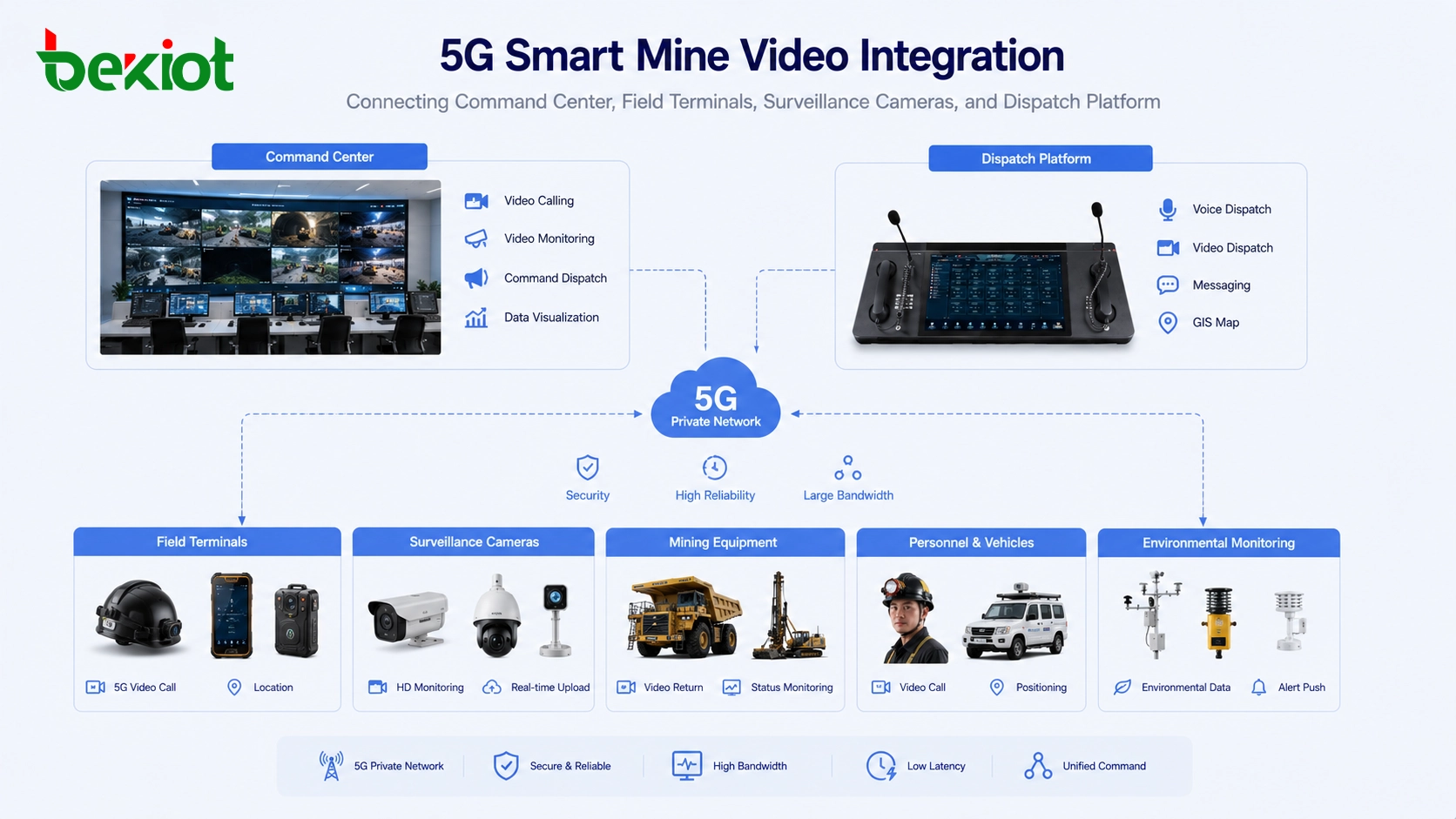 5G 스마트 광산이 여러 영상 기능을 통합하는 방법