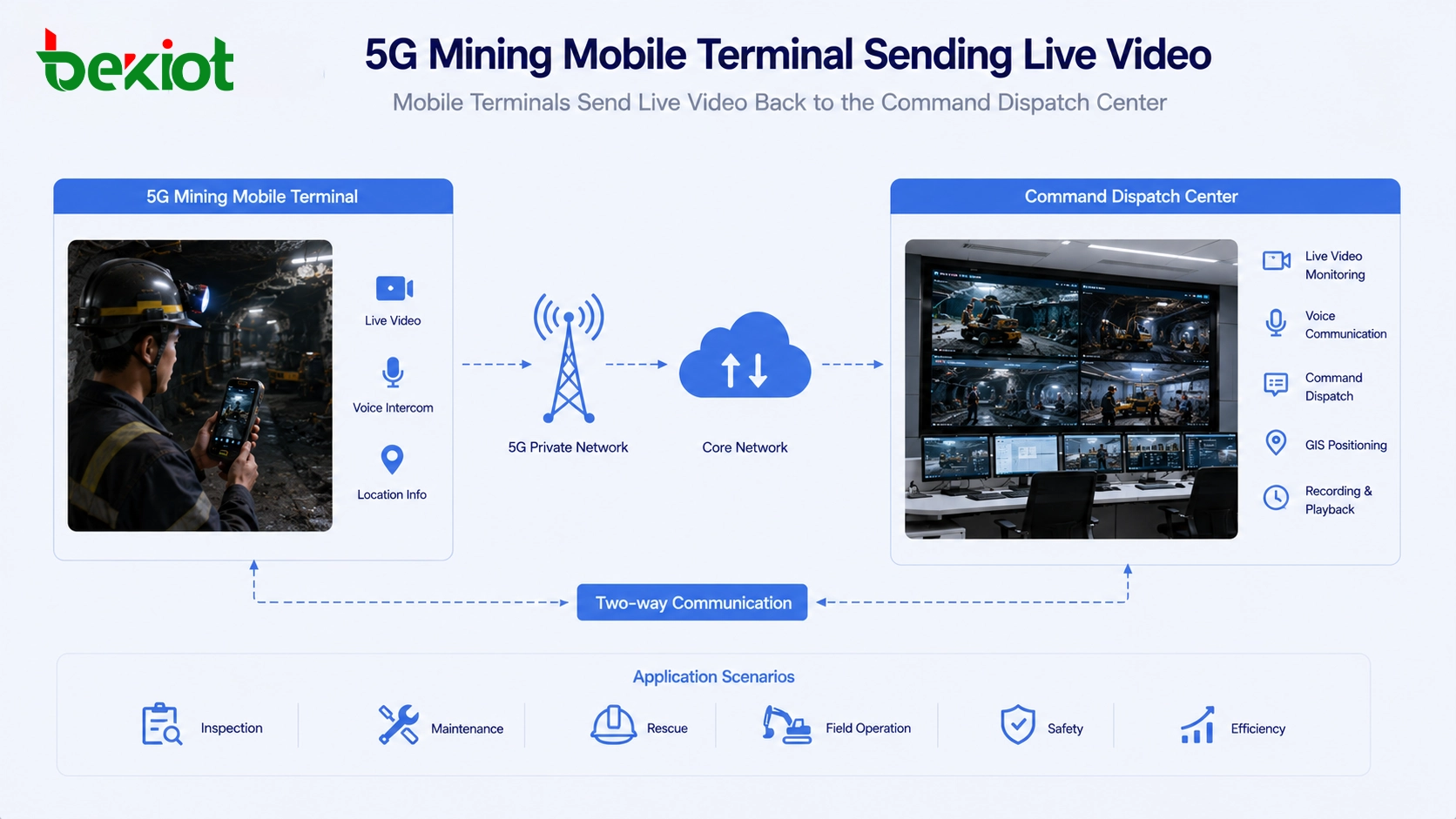5G 광산 모바일 단말이 실시간 영상을 지휘 디스패치 센터로 회송