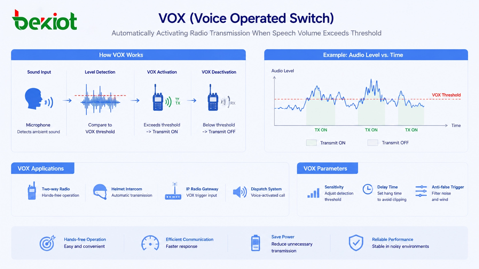 음성 볼륨이 임계값을 초과할 때 무선 송신을 자동으로 활성화하는 VOX 음성 조작 스위치