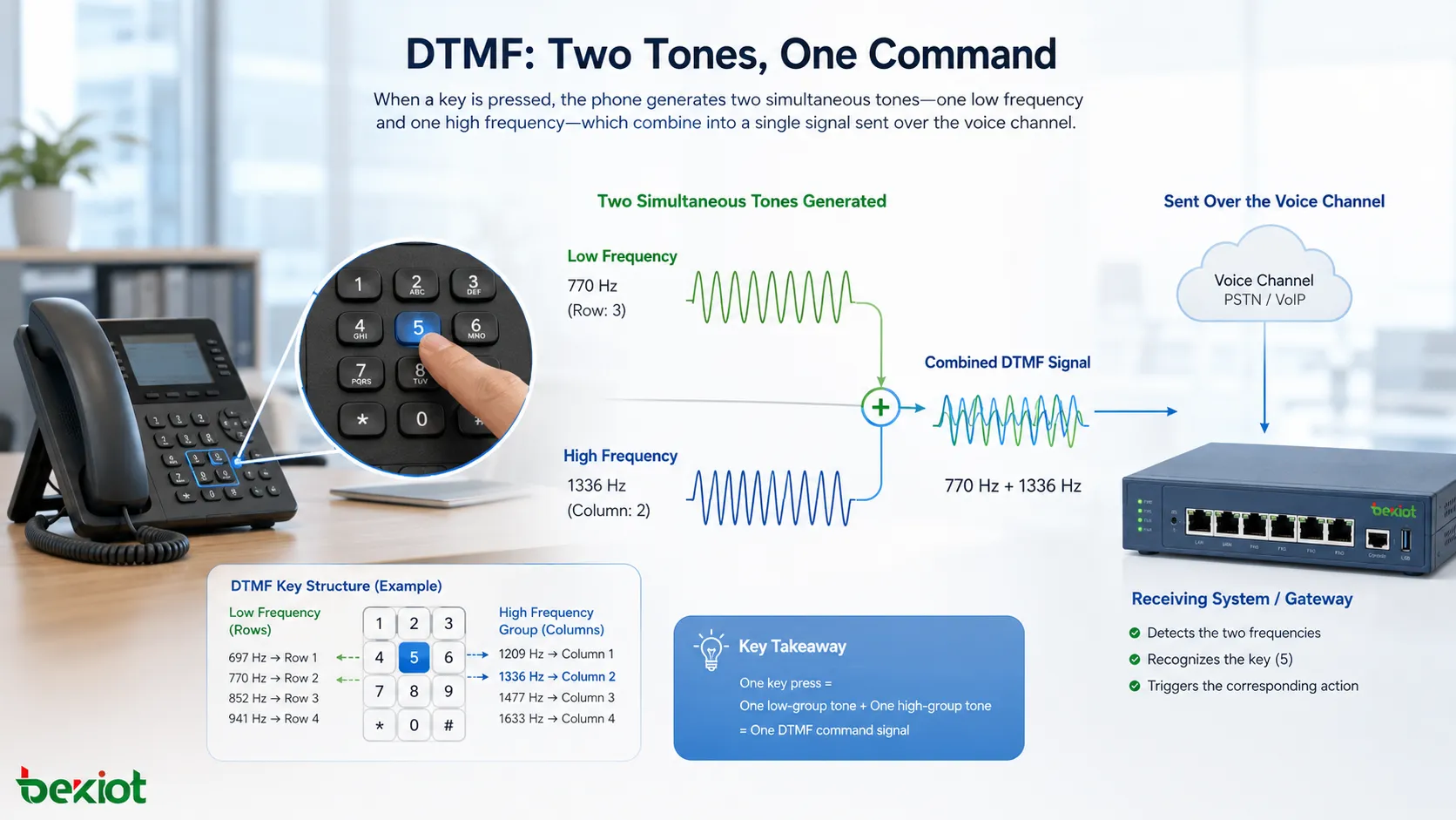 이중 톤 다중 주파수(DTMF)의 오디오 장점과 특성 분석