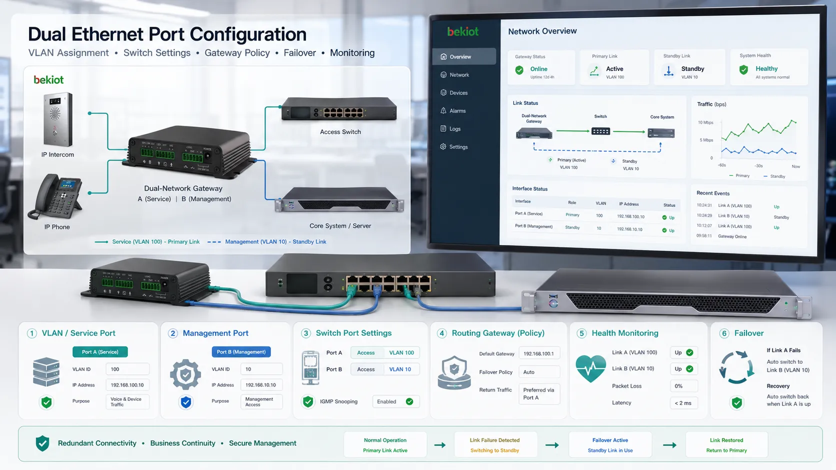 VLAN 할당, 스위치 포트 설정, 라우팅, 게이트웨이, 장애 조치 및 모니터링 대시보드를 보여주는 듀얼 이더넷 포트 구성