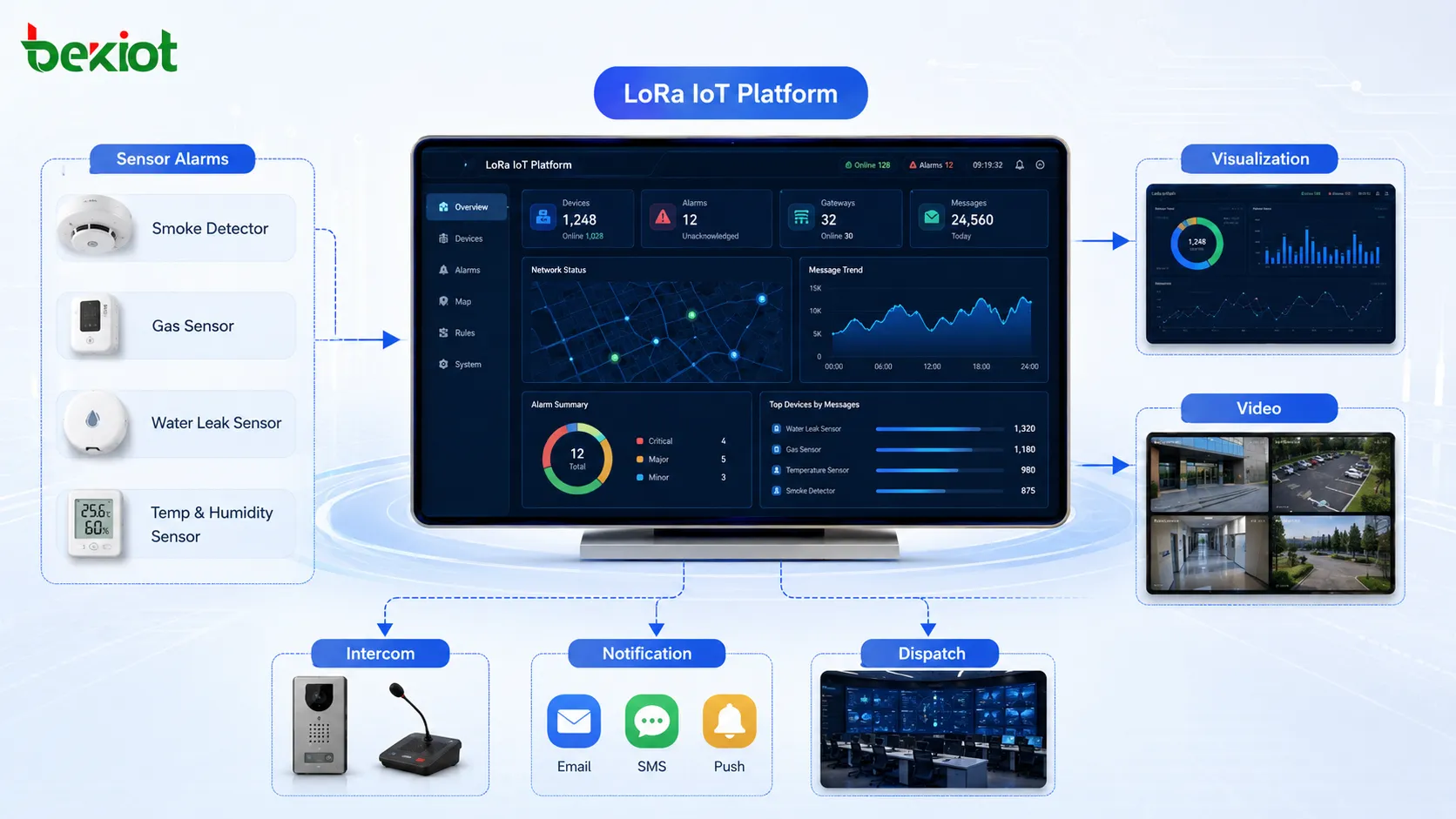 센서 알람, 데이터 시각화, 비디오 감시, 인터콤 및 지휘 파견 시스템을 통합하는 LoRa IoT 플랫폼