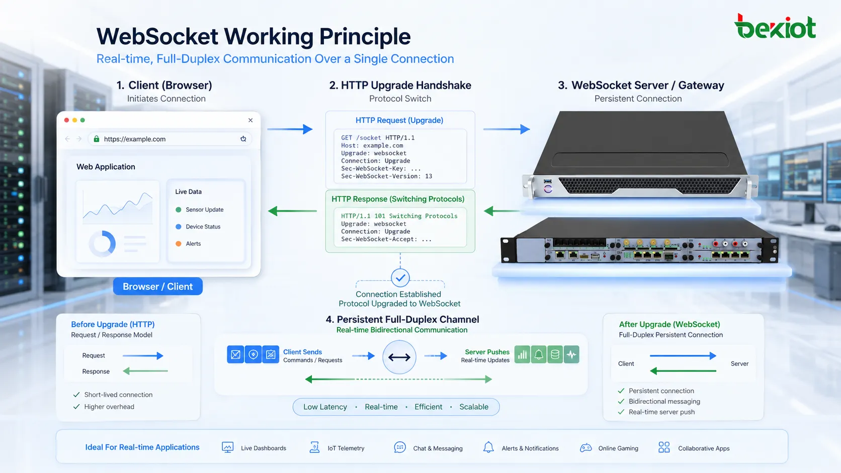 WebSocket의 작동 원리는 무엇인가?