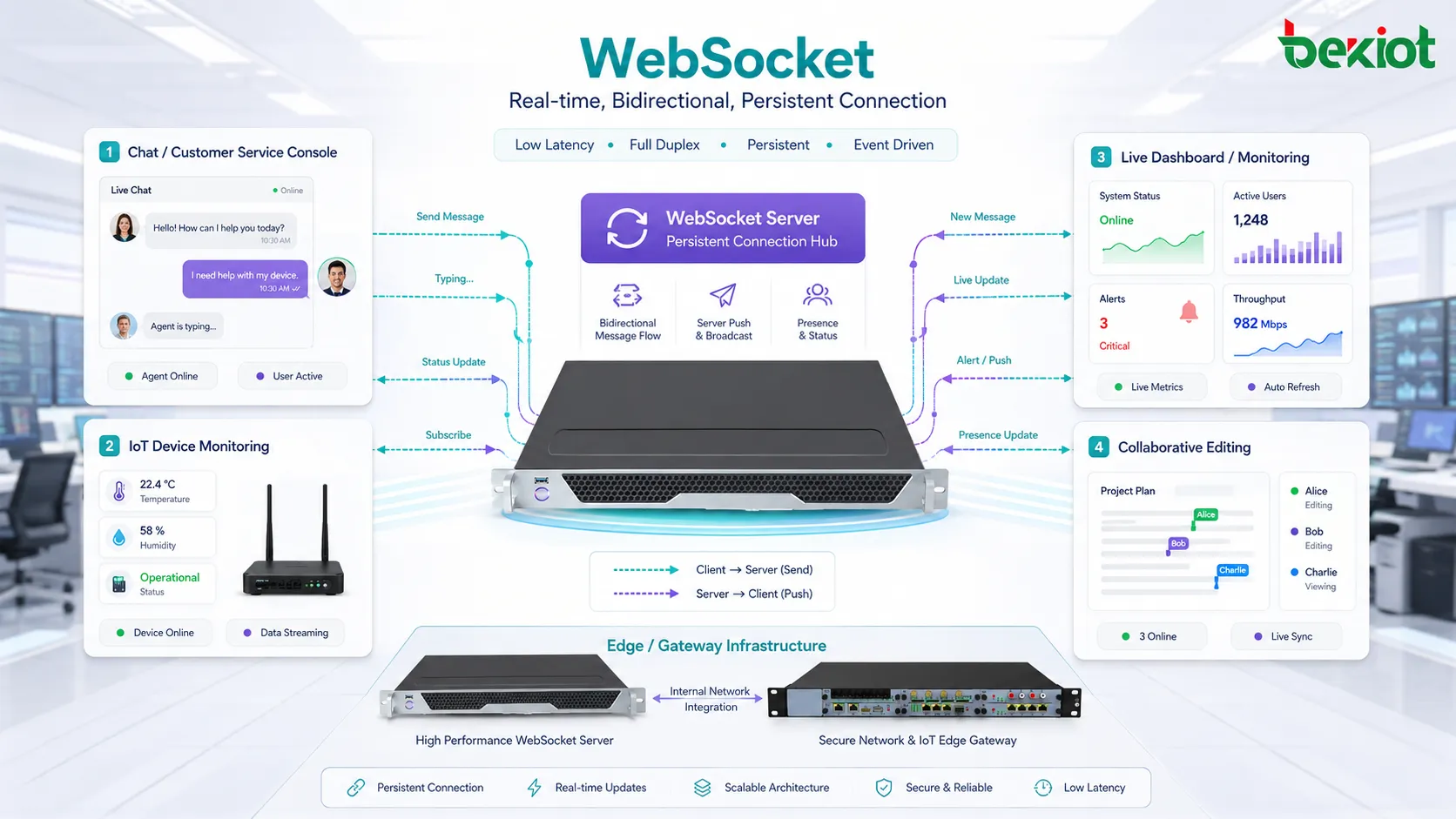 채팅 알림 라이브 대시보드 IoT 상태와 공동 편집을 위한 WebSocket 실시간 메시지 흐름