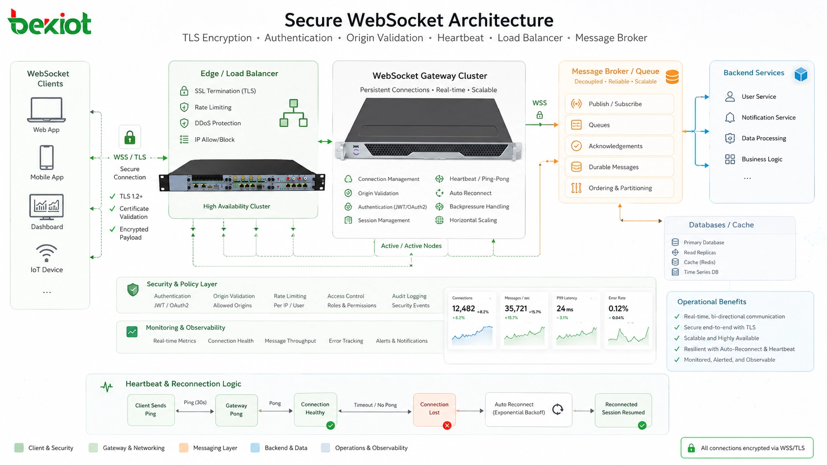 TLS 암호화 인증 origin 검증 하트비트 로드 밸런서와 메시지 브로커가 포함된 안전한 WebSocket 아키텍처