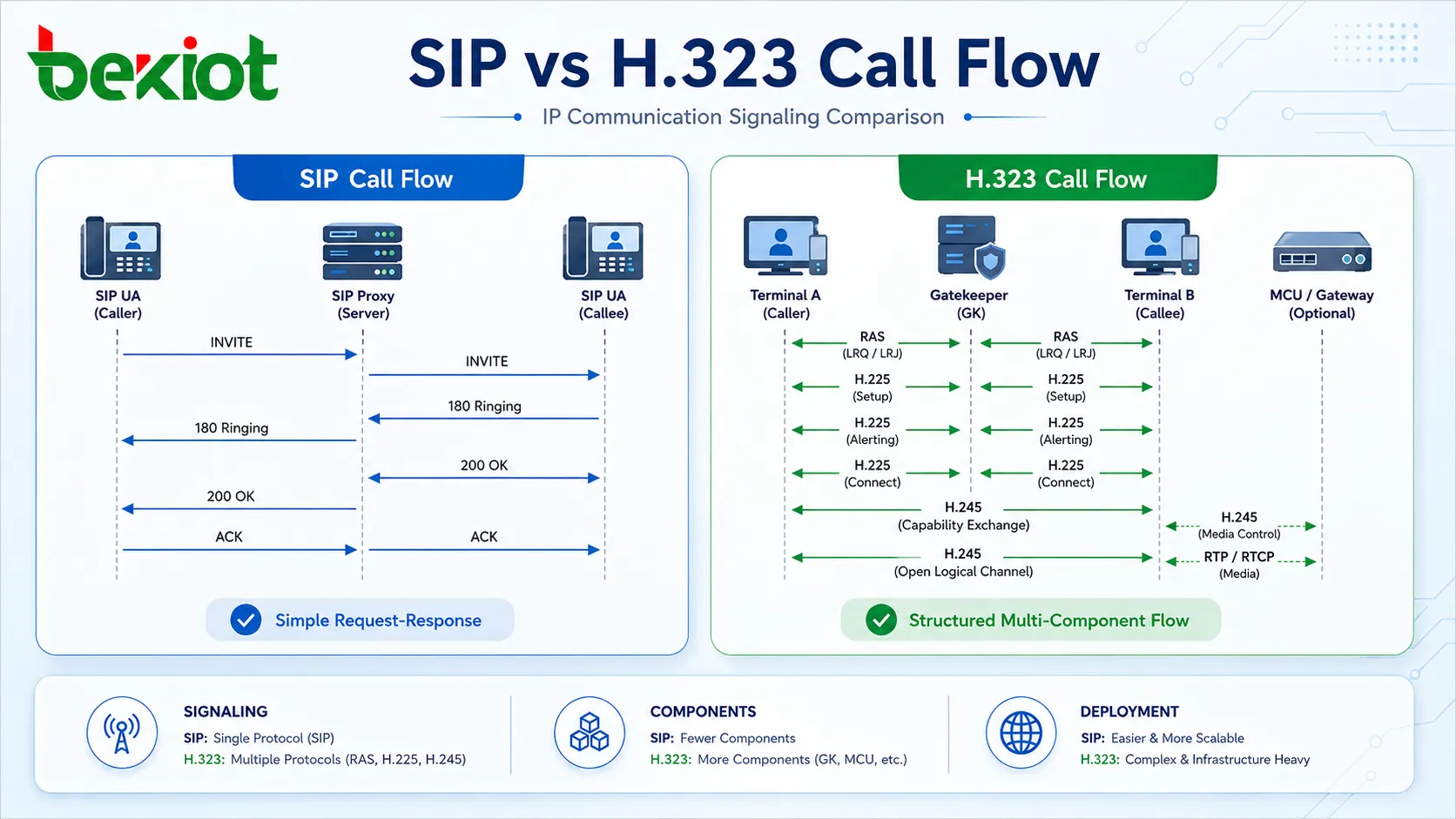 IP 통신 시스템에서 SIP 통화 흐름과 H.323 통화 흐름 비교