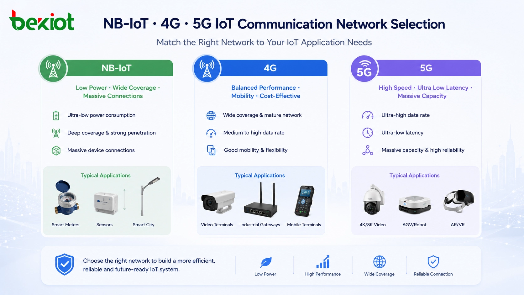 IoT 통신을 위한 NB-IoT vs 4G 및 5G: 실용적인 솔루션 가이드