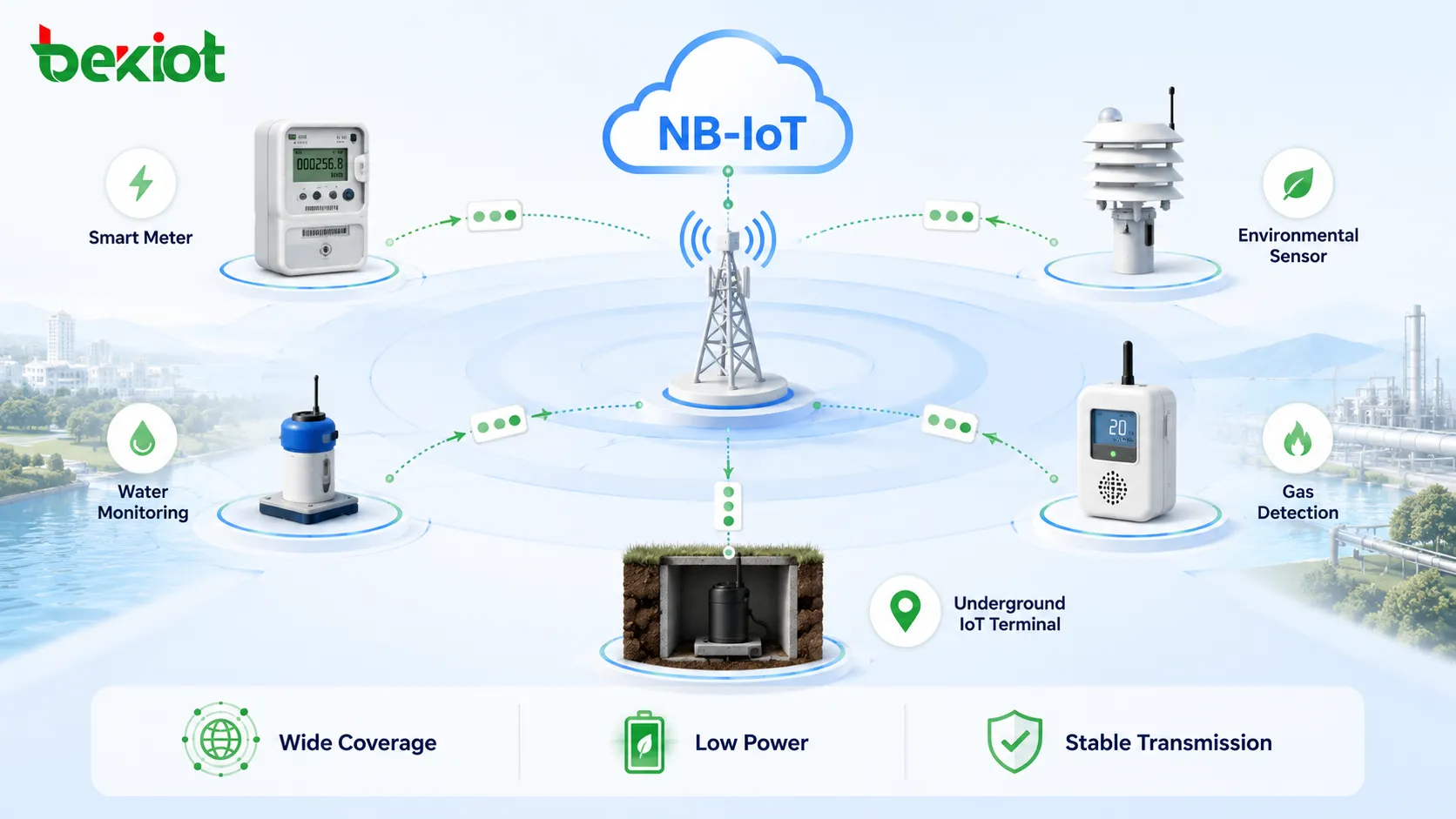 스마트 미터, 센서, 수질 모니터링, 가스 감지 및 지하 IoT 단말기를 위한 NB-IoT 광역 커버리지
