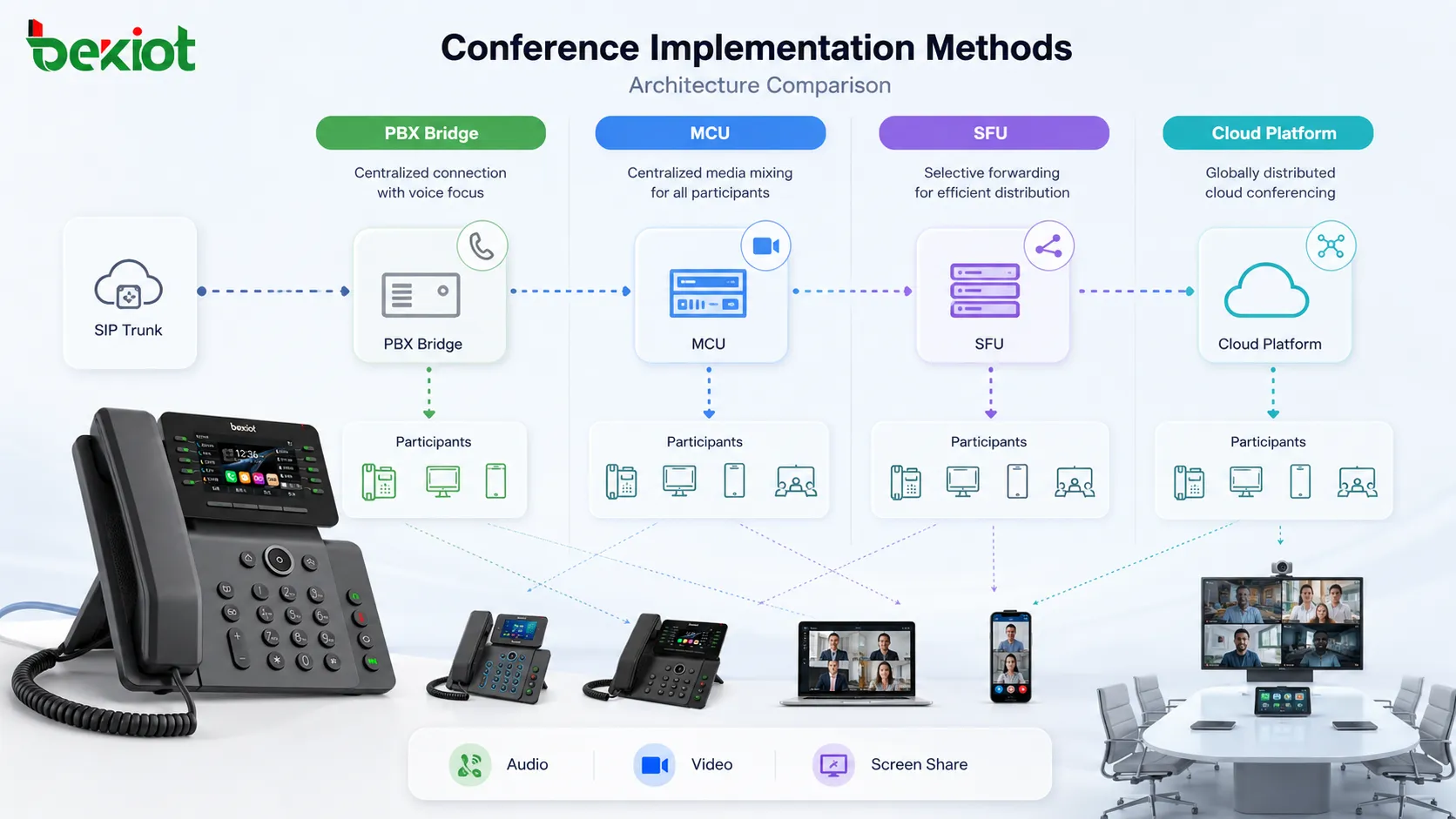 PBX 브리지, MCU 미디어 믹싱, SFU 선택적 전달 및 클라우드 분산 회의를 비교하는 회의 구현 방법
