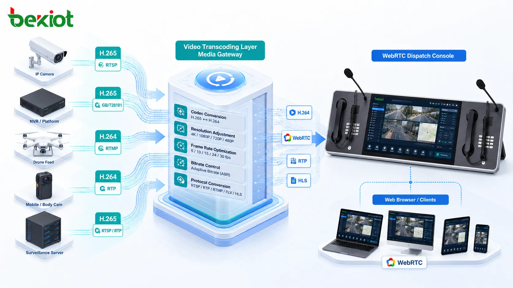 WebRTC 배치 콘솔 및 감시 시스템을 위한 비디오 트랜스코딩 계층