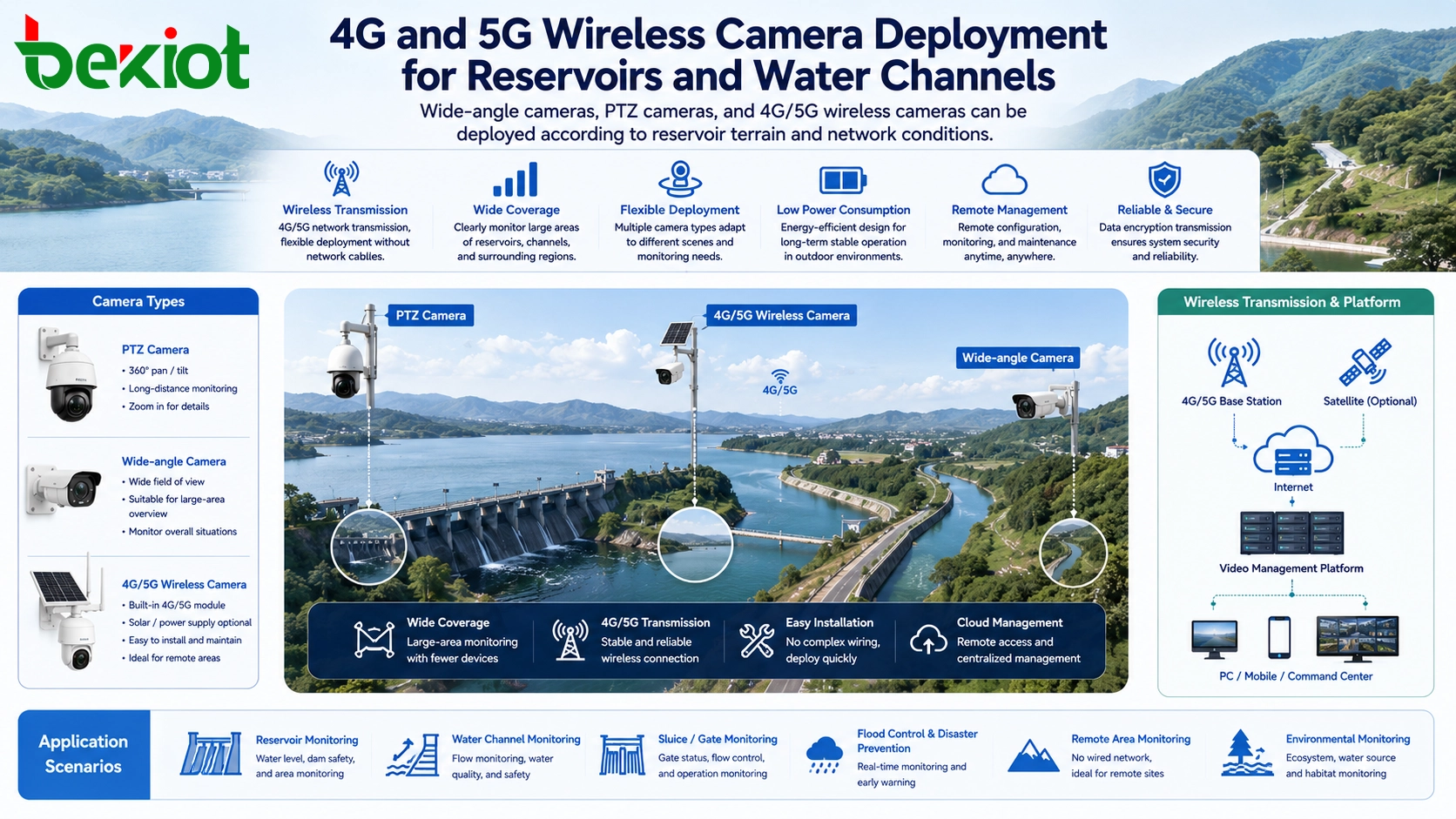 저수지 및 수로를 위한 4G 및 5G 무선 카메라 배치