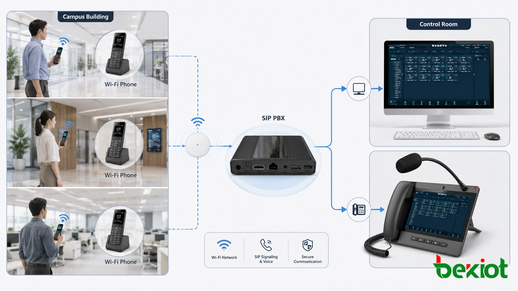 캠퍼스 건물 내 모바일 내부 통화를 위해 SIP PBX에 등록된 Wi-Fi 전화