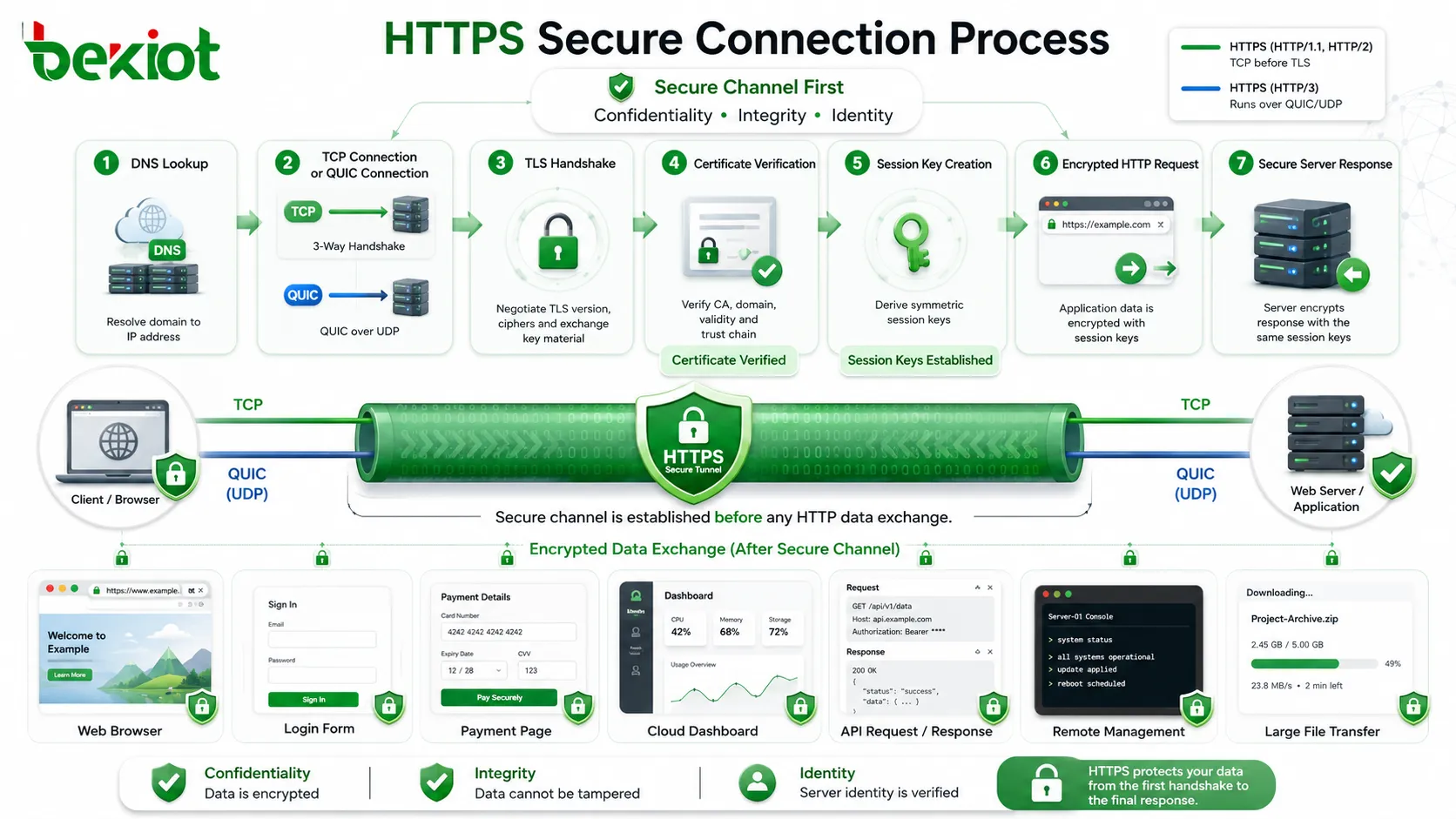HTTPS의 작동 원리는 무엇인가? 특수 응용 분야는 무엇인가?