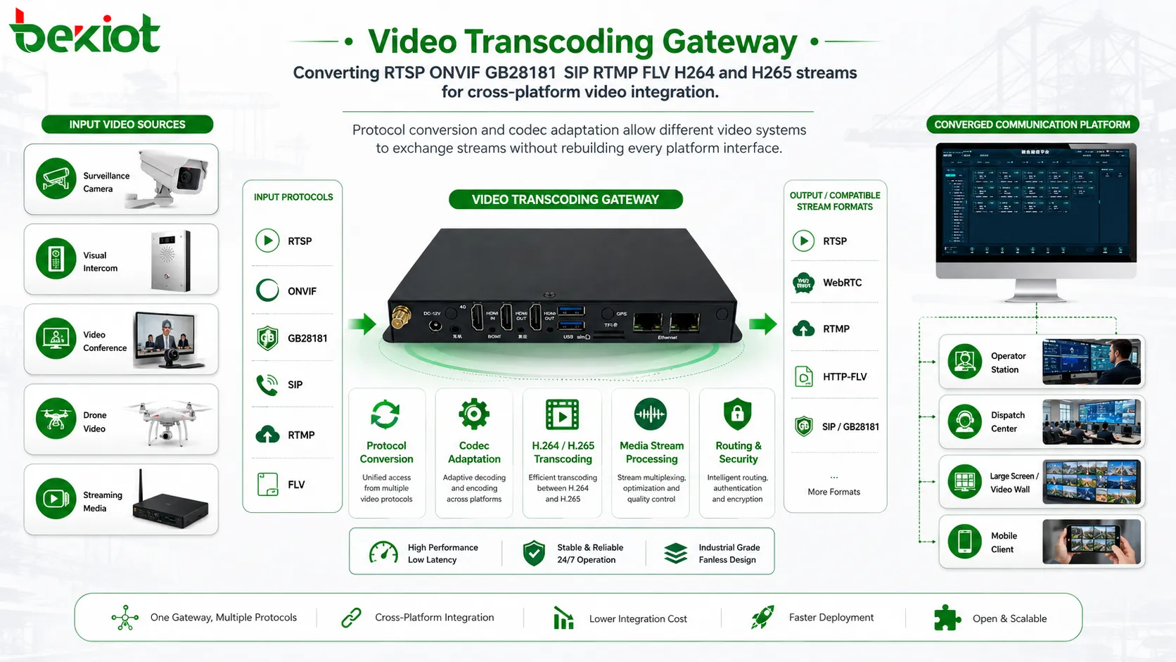 RTSP, ONVIF, GB28181, SIP, RTMP, FLV, H264 및 H265 스트림을 크로스 플랫폼 비디오 통합을 위해 변환하는 비디오 트랜스코딩 게이트웨이