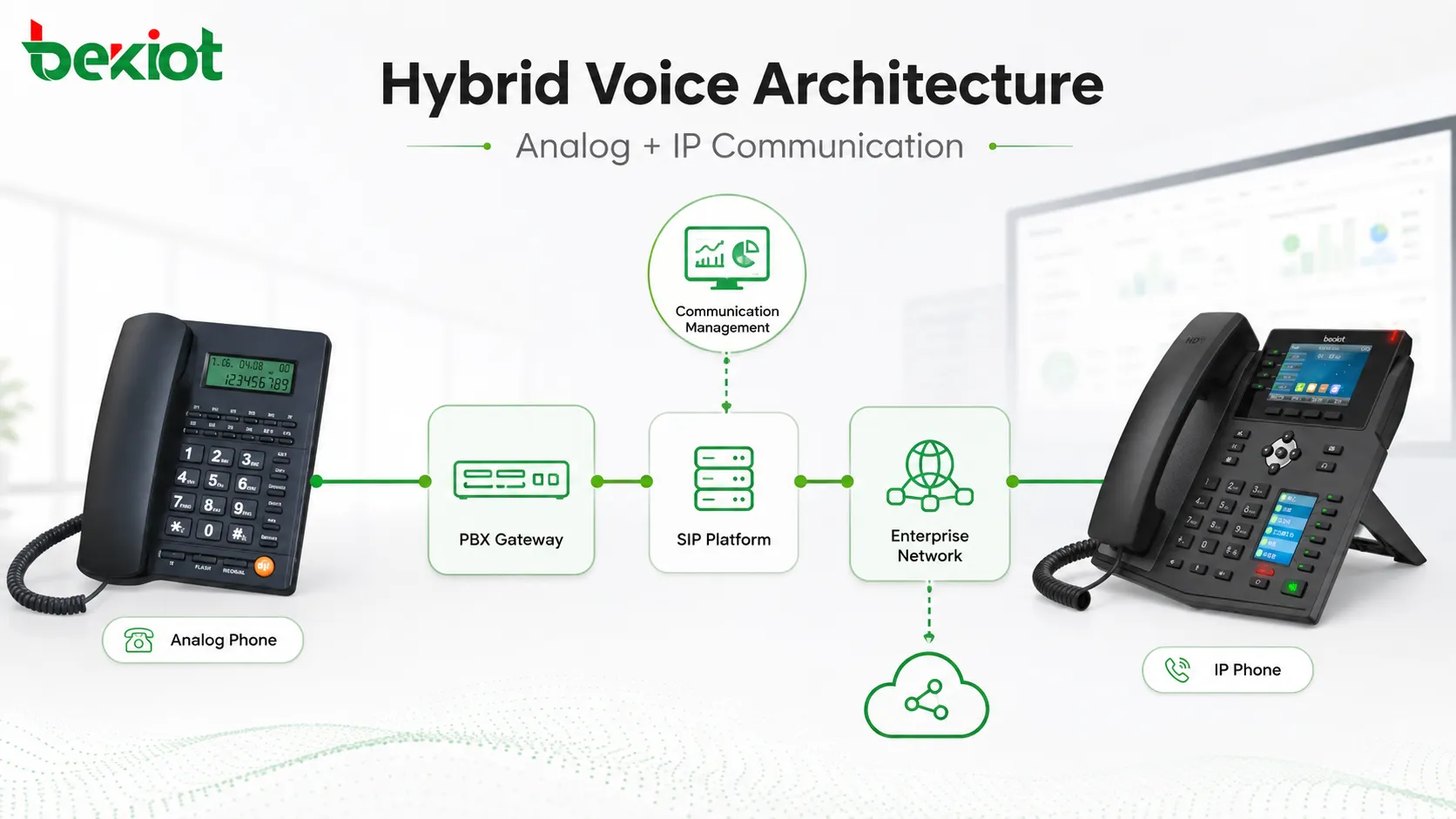 PBX 게이트웨이, SIP 플랫폼 및 기업 통신 네트워크에 연결된 하이브리드 아날로그 및 IP 전화 아키텍처