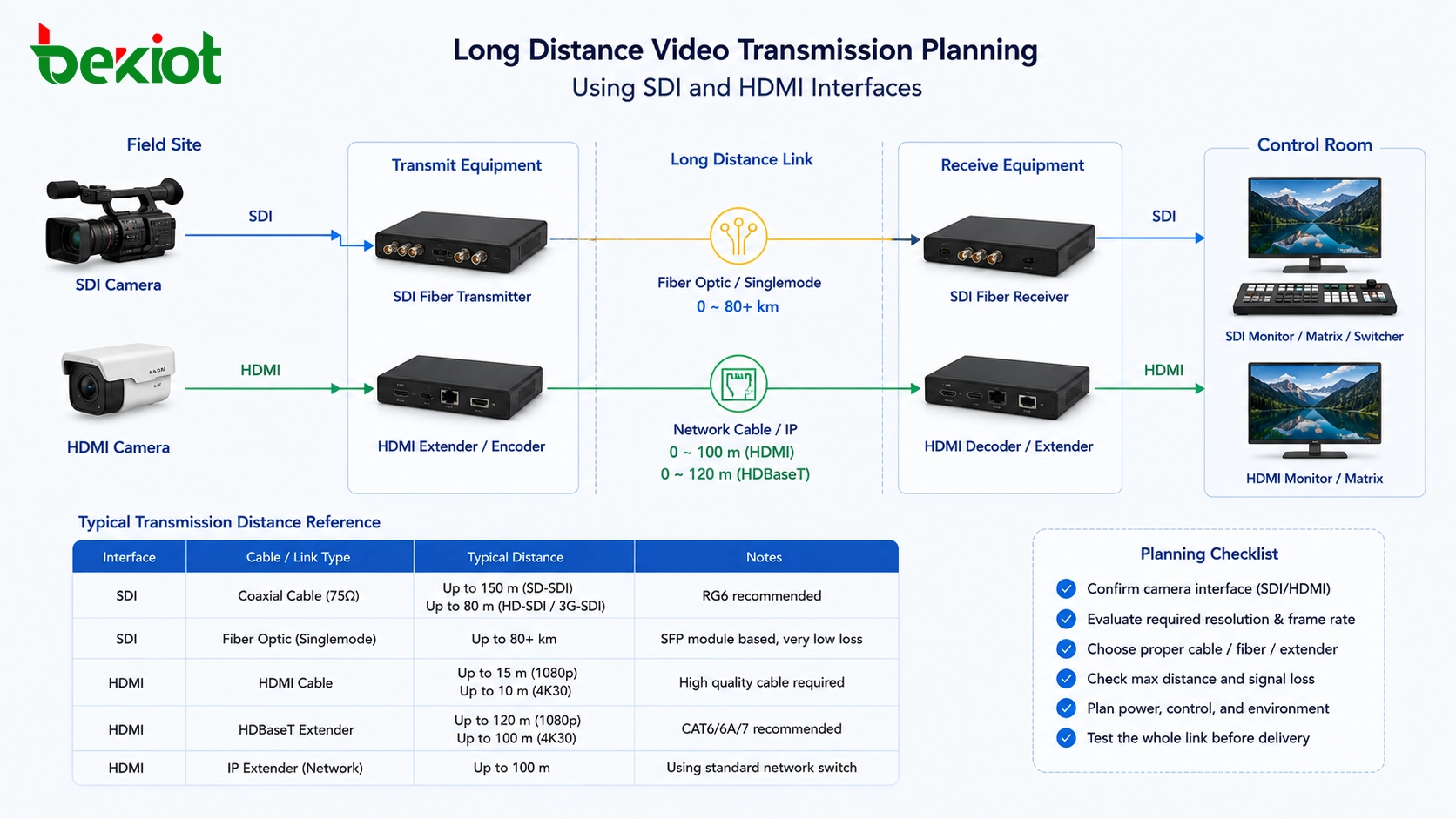 SDI 및 HDMI 인터페이스를 사용한 장거리 비디오 전송 계획