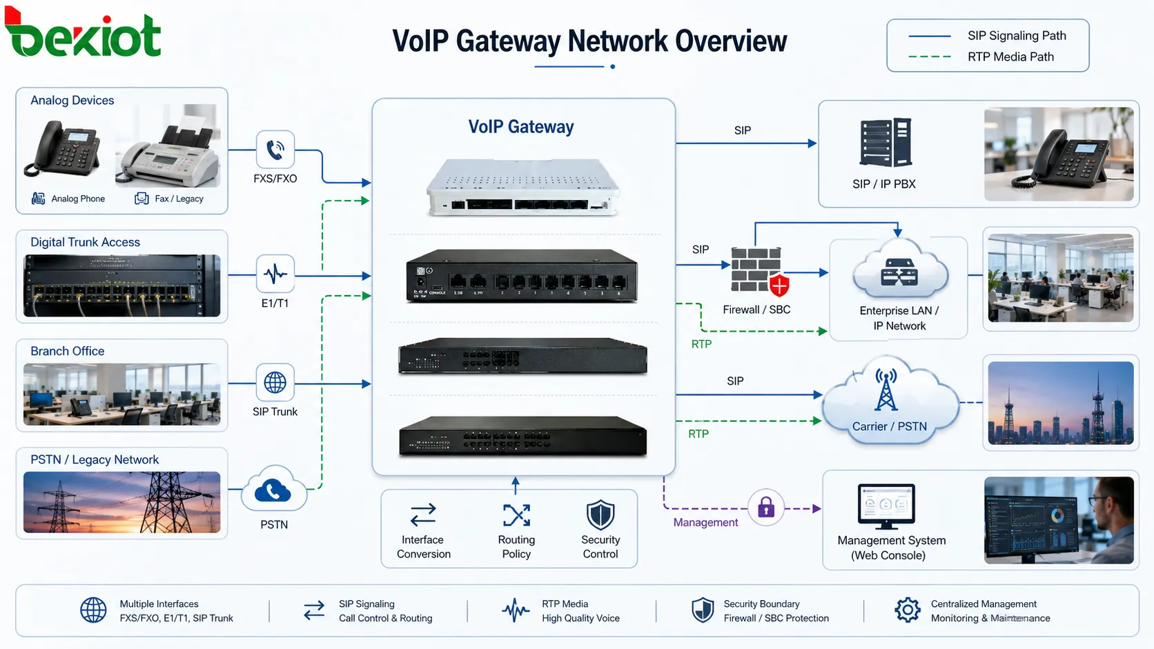 VoIP 게이트웨이는 네트워크 아키텍처를 어떻게 설계하는가