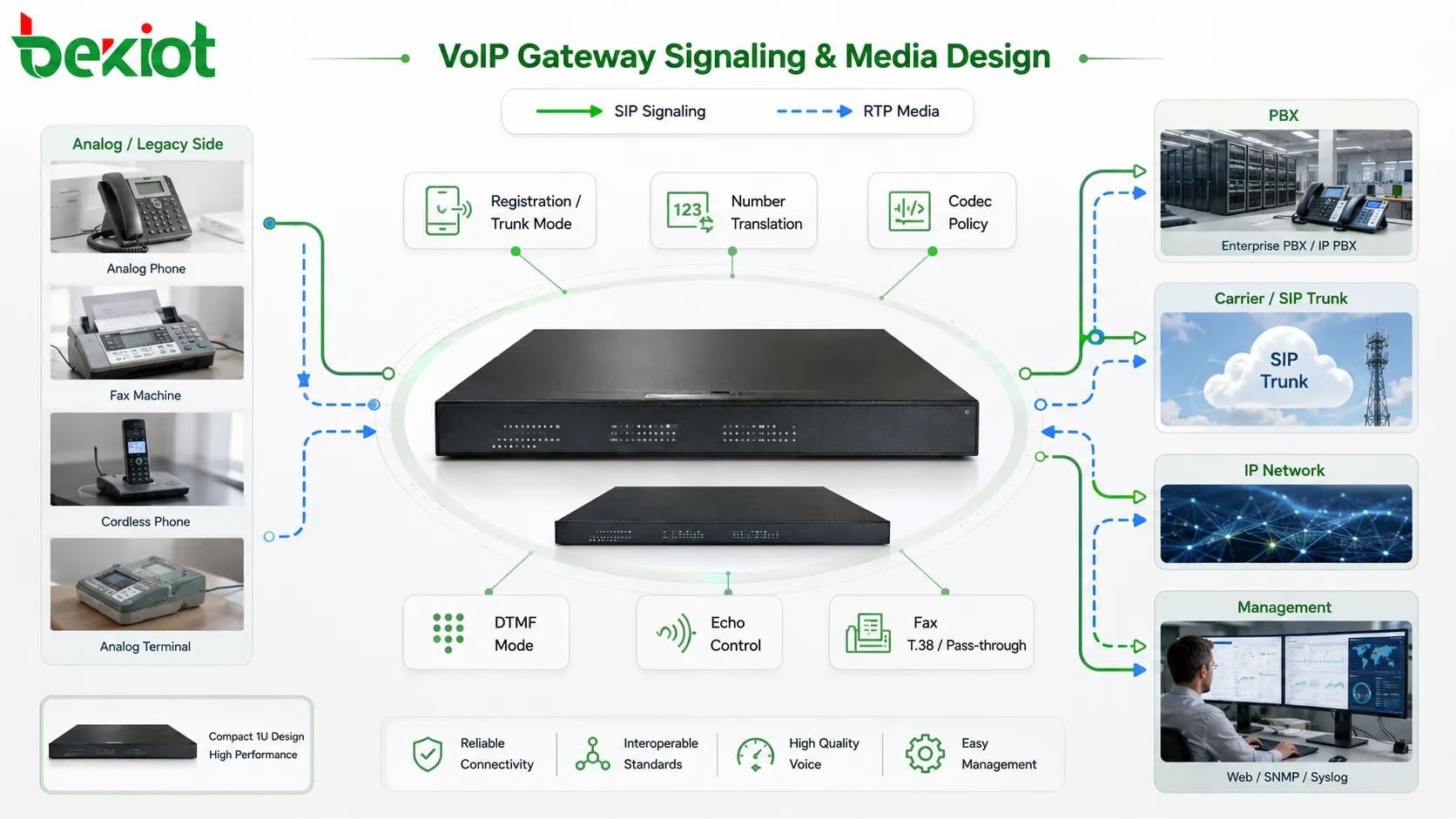 SIP 등록, 트렁크 모드, 번호 변환, RTP 경로, 코덱 선택, 에코 제어, DTMF, 팩스 지원을 보여주는 VoIP 게이트웨이 시그널링 및 미디어 설계