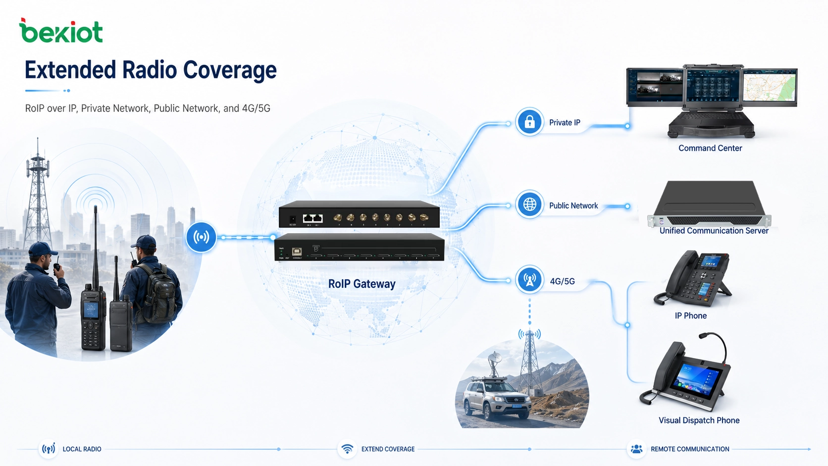 RoIP 게이트웨이가 IP 사설망, 공중망 및 4G/5G 링크를 통해 무선 통신 확장
