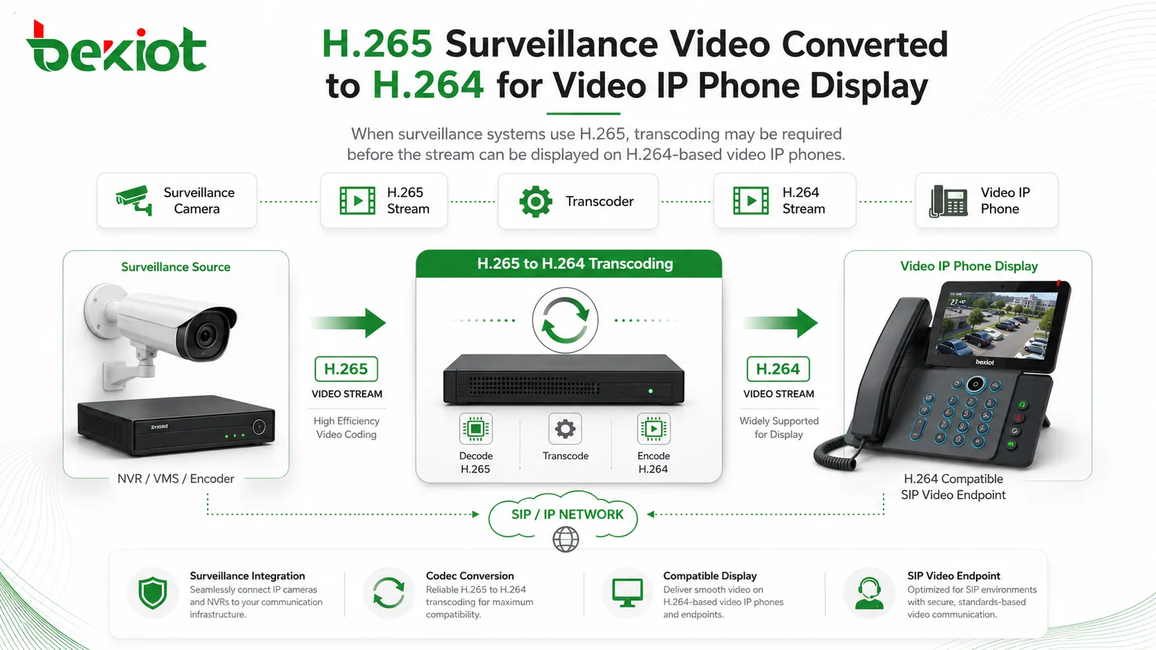 비디오 IP 전화 디스플레이를 위해 H265 감시 비디오를 H264로 변환