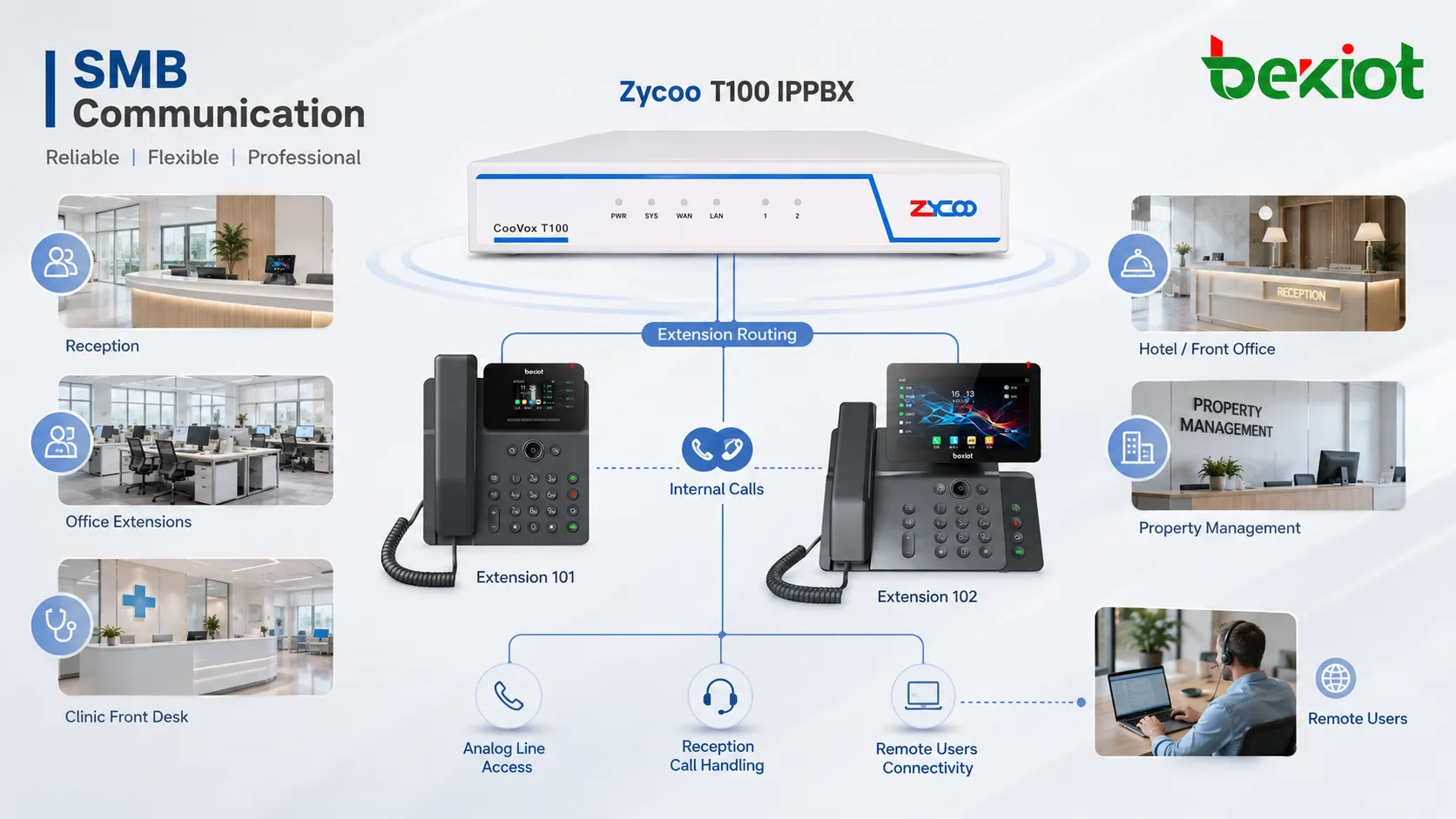 사무실 내선 아날로그 회선 접수 데스크 원격 사용자 간 통화를 라우팅하는 Zycoo T100 IPPBX