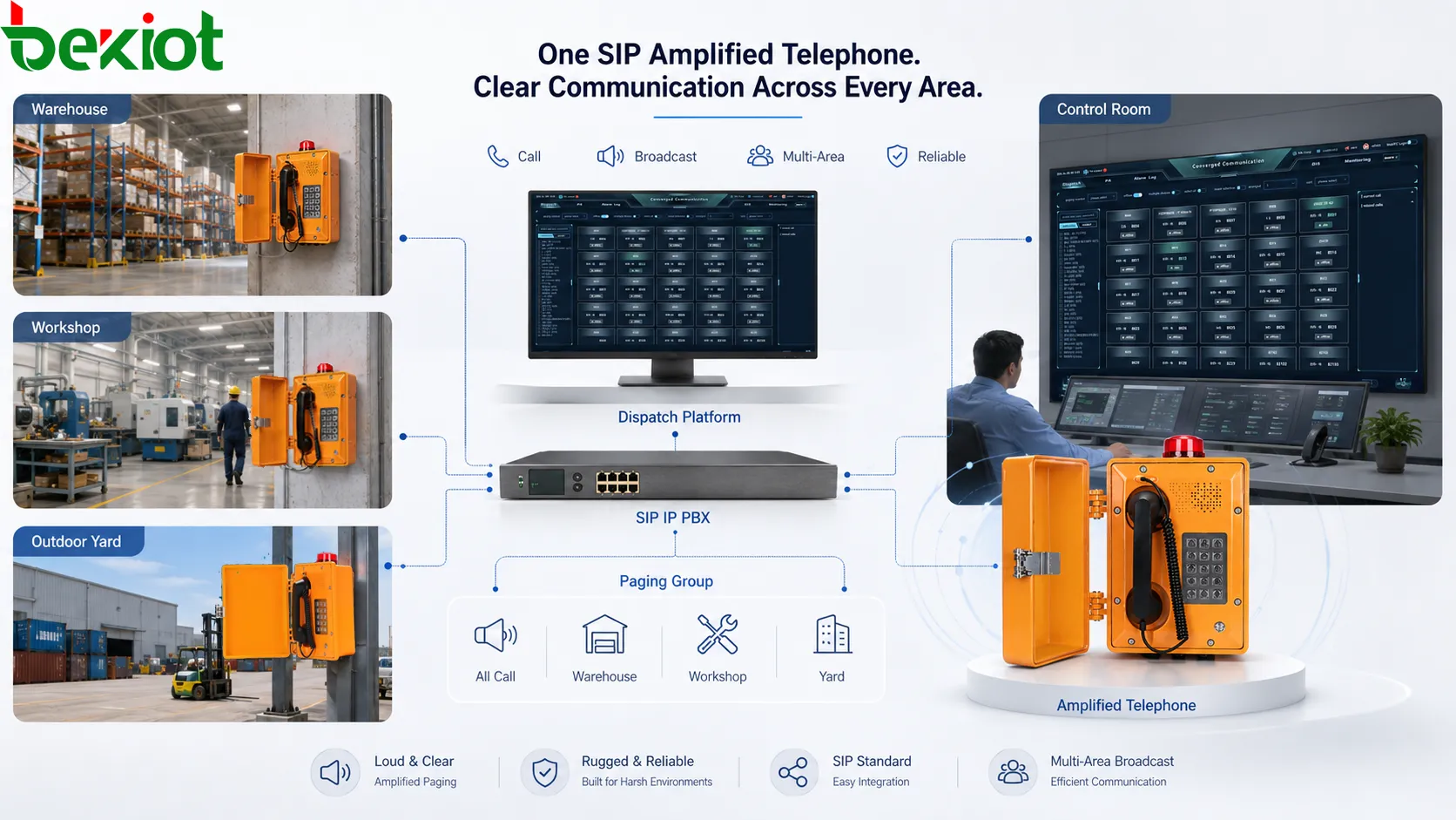 IP PBX, SIP 서버, 페이징 그룹, 창고, 작업장, 실외 야드, 제어실 안내를 보여주는 SIP 증폭 전화기 다중 구역 방송