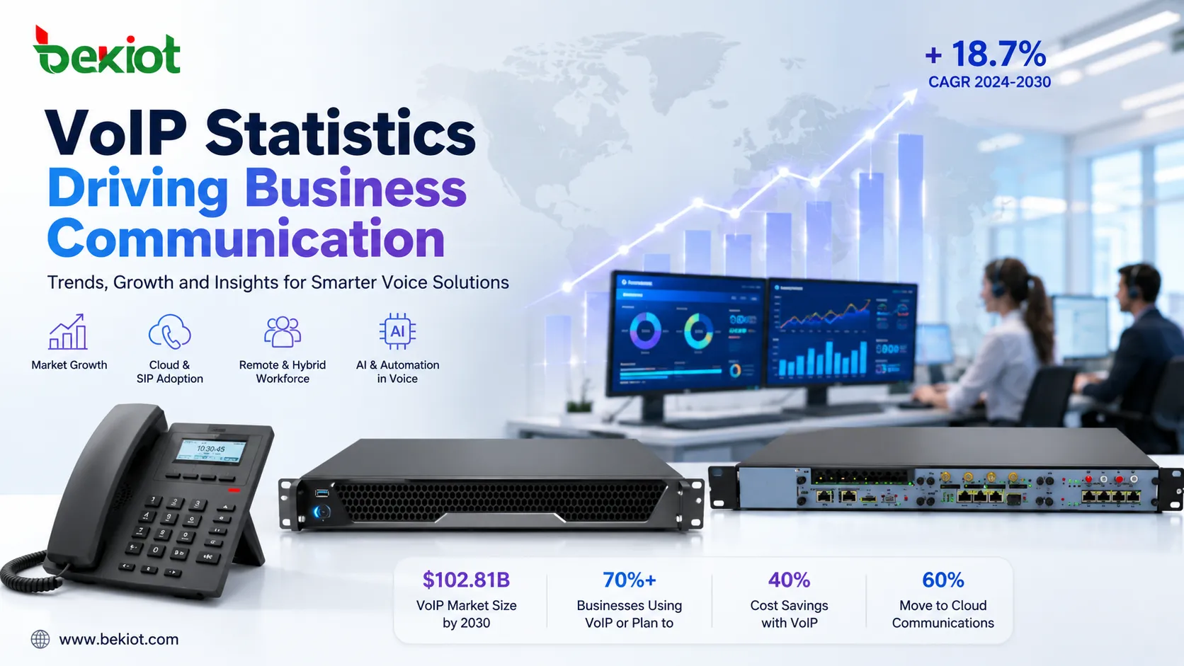 VoIP 플랫폼은 AI 통화 요약, CRM 기록, SMS 메시징, 컨택 센터 워크플로우, 통합 커뮤니케이션 도구와 통합됩니다.