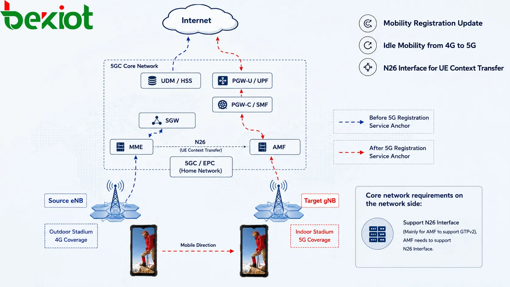 안전한 이동성 관리를 위한 SUPI, SUCI, PEI, GPSI, 5G-GUTI, 5G-S-TMSI 및 라우팅 인디케이터를 보여 주는 5GC 사용자 식별 구조