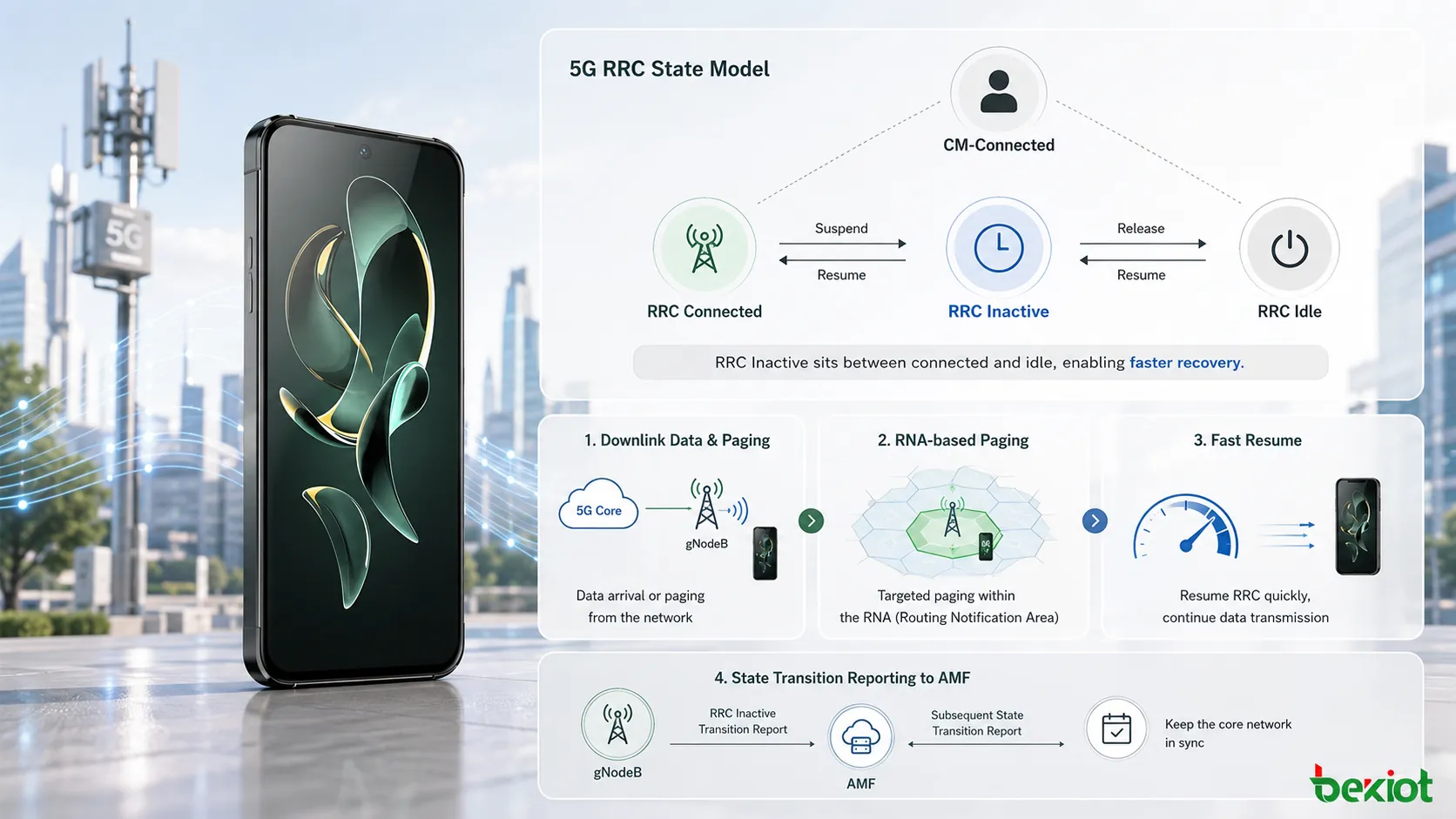 CM Connected 관계와 RRC Connected, RRC Inactive, RRC Idle 전환 경로를 보여 주는 5G RRC Inactive 상태 모델