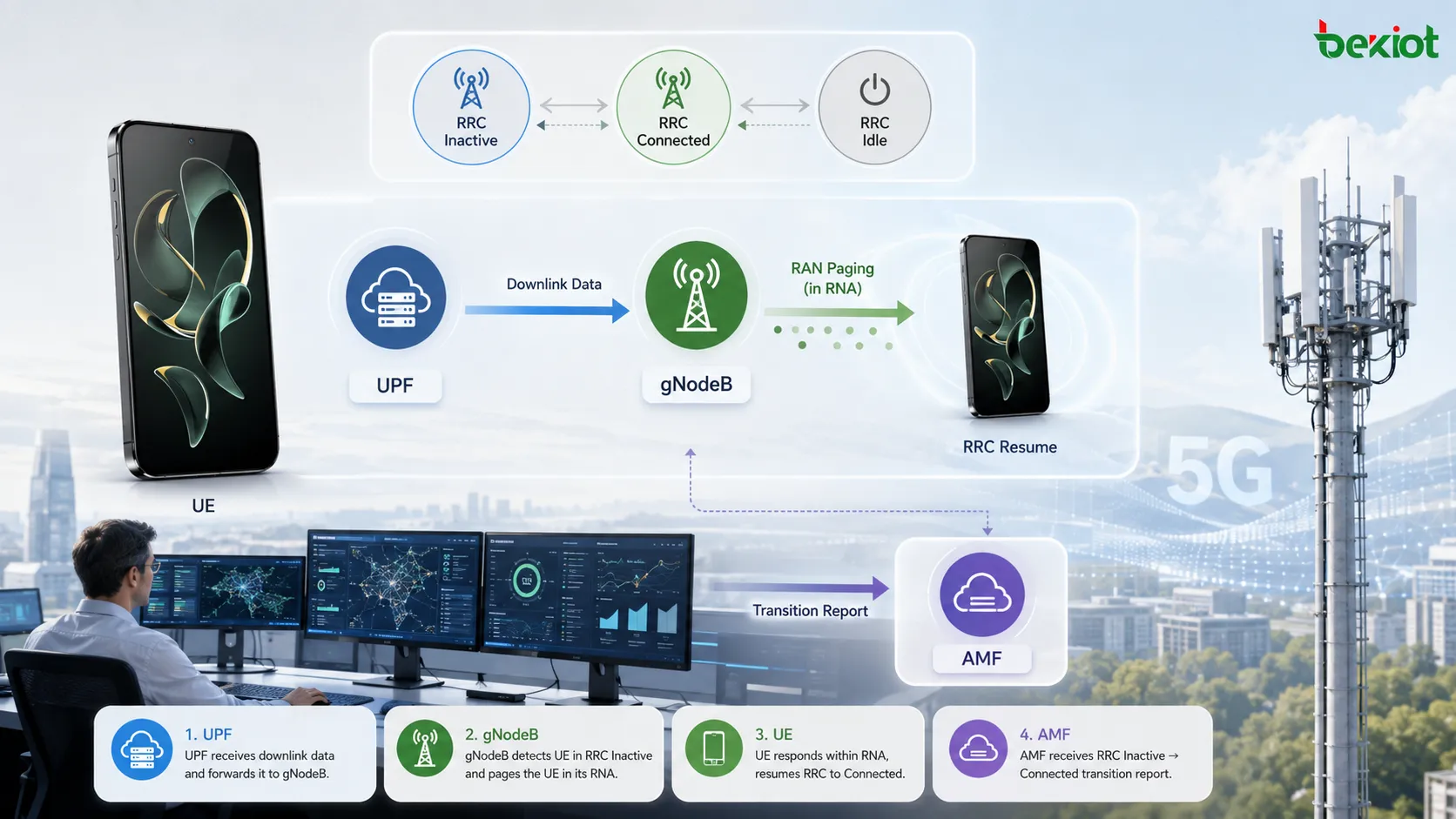 UPF의 gNodeB 데이터 전달, RNA 페이징, RRC Resume, RRC Connected 복귀를 보여 주는 RRC Inactive 하향 데이터 전달