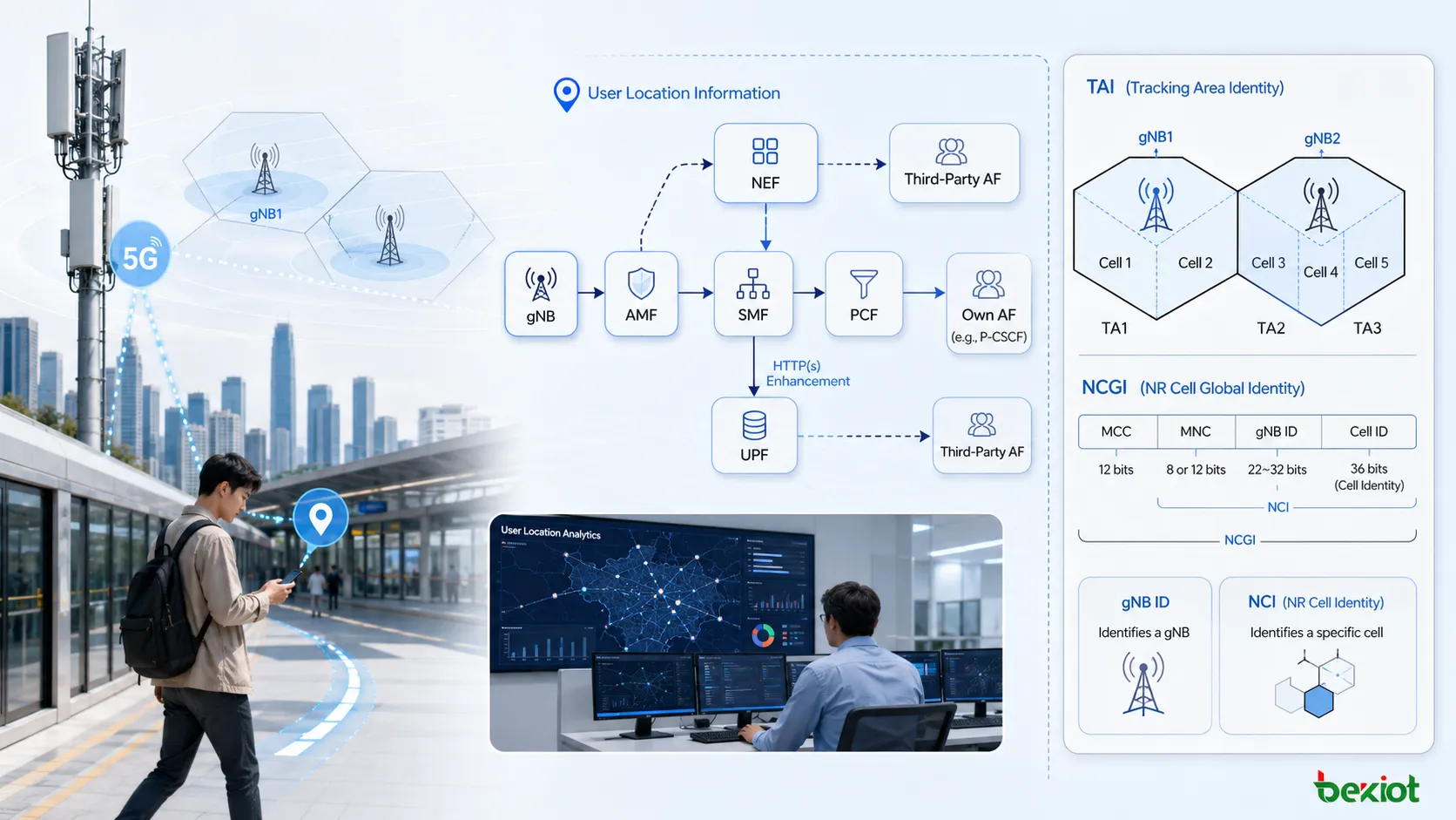 gNB가 TAI와 NR CGI를 포함한 User Location Information을 NGAP 신호로 AMF에 보내는 5GC ULI 보고 구조도