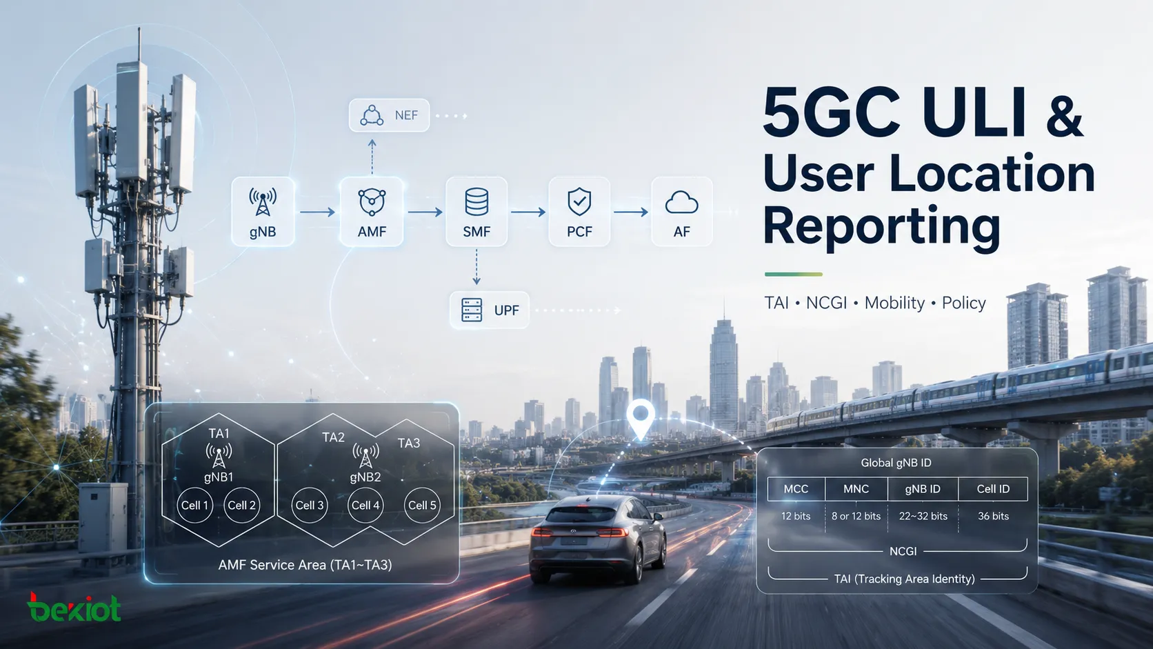 5GC ULI 파라미터와 5G 코어 네트워크의 사용자 위치 보고